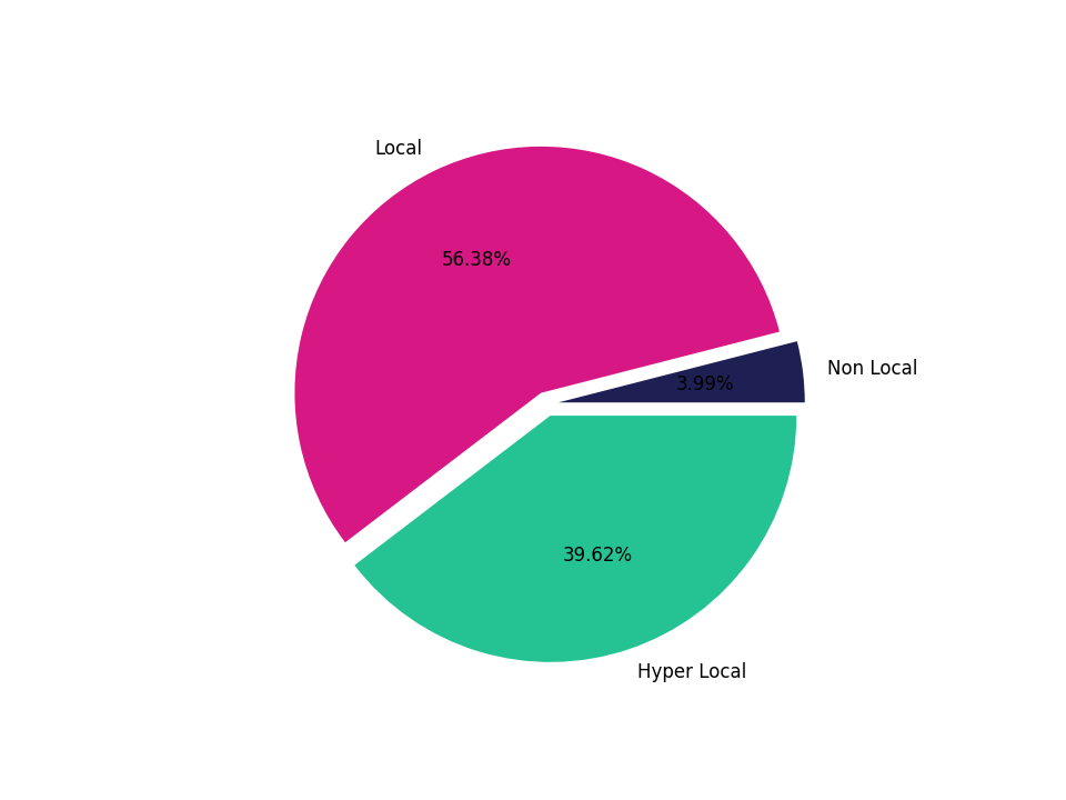Auto Dealerships Tradeareas visits distribution 