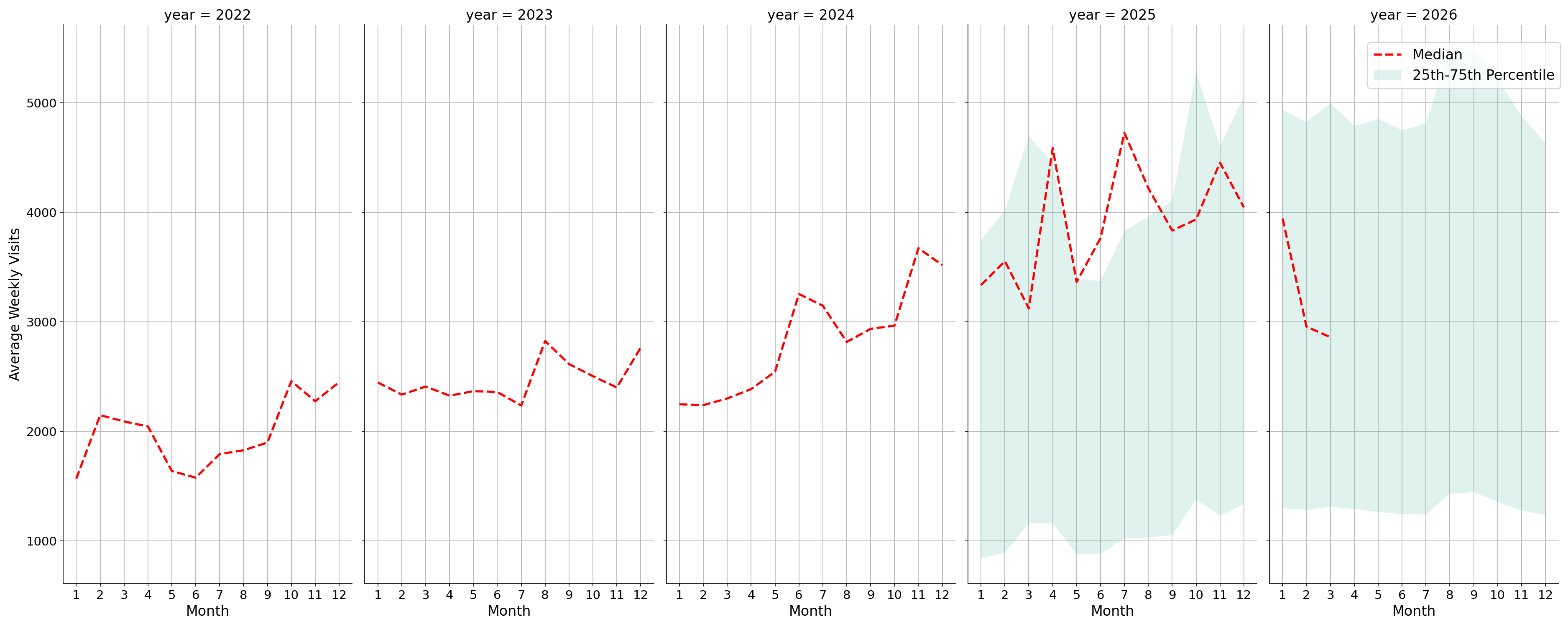 Banks Weekly visits, measured vs. first party data\labeltrends