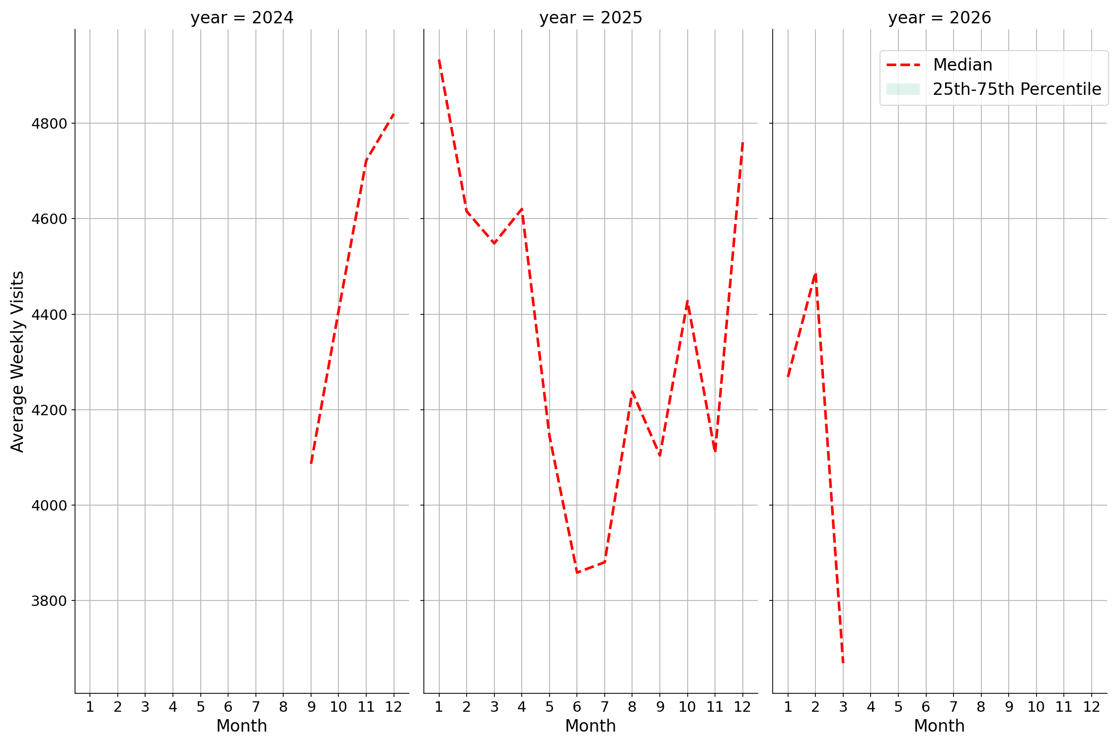 Banks Weekly visits, measured vs. first party data\labeltrends