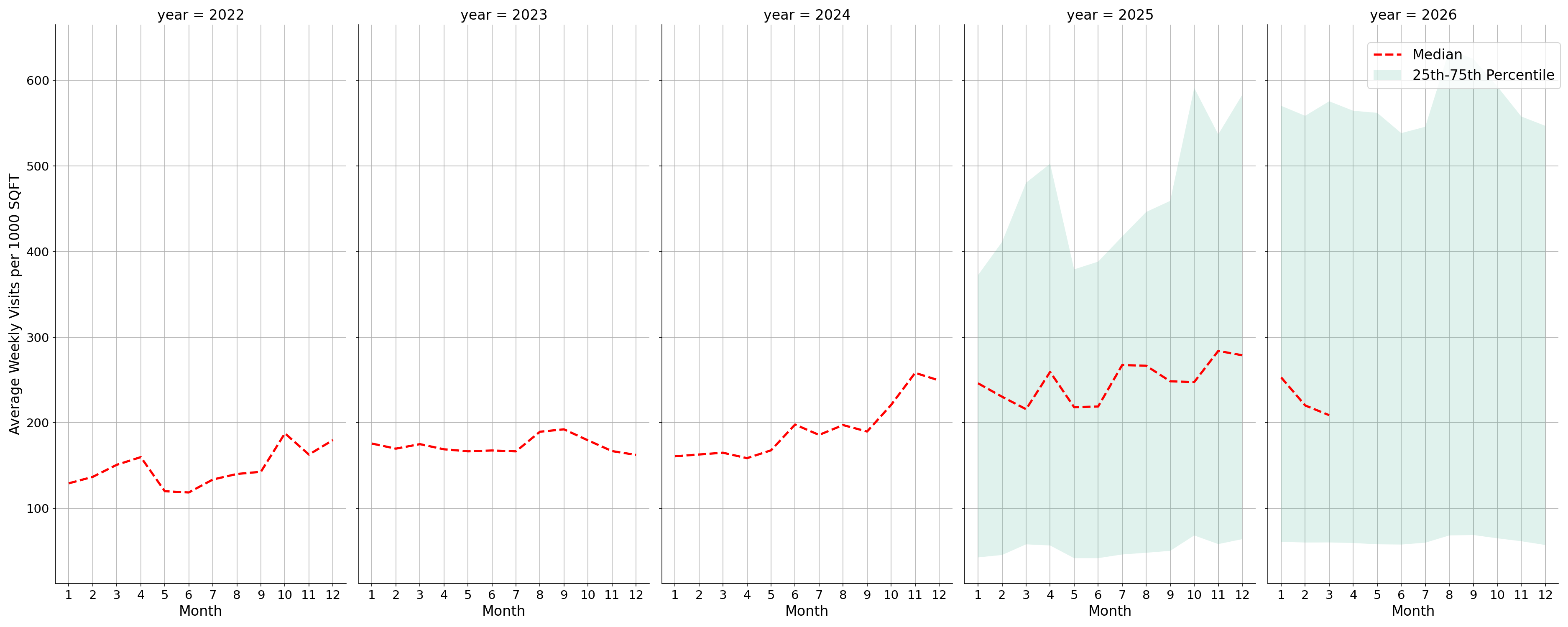 Banks Standalone Weekly Visits per 1000 SQFT, measured vs. first party data