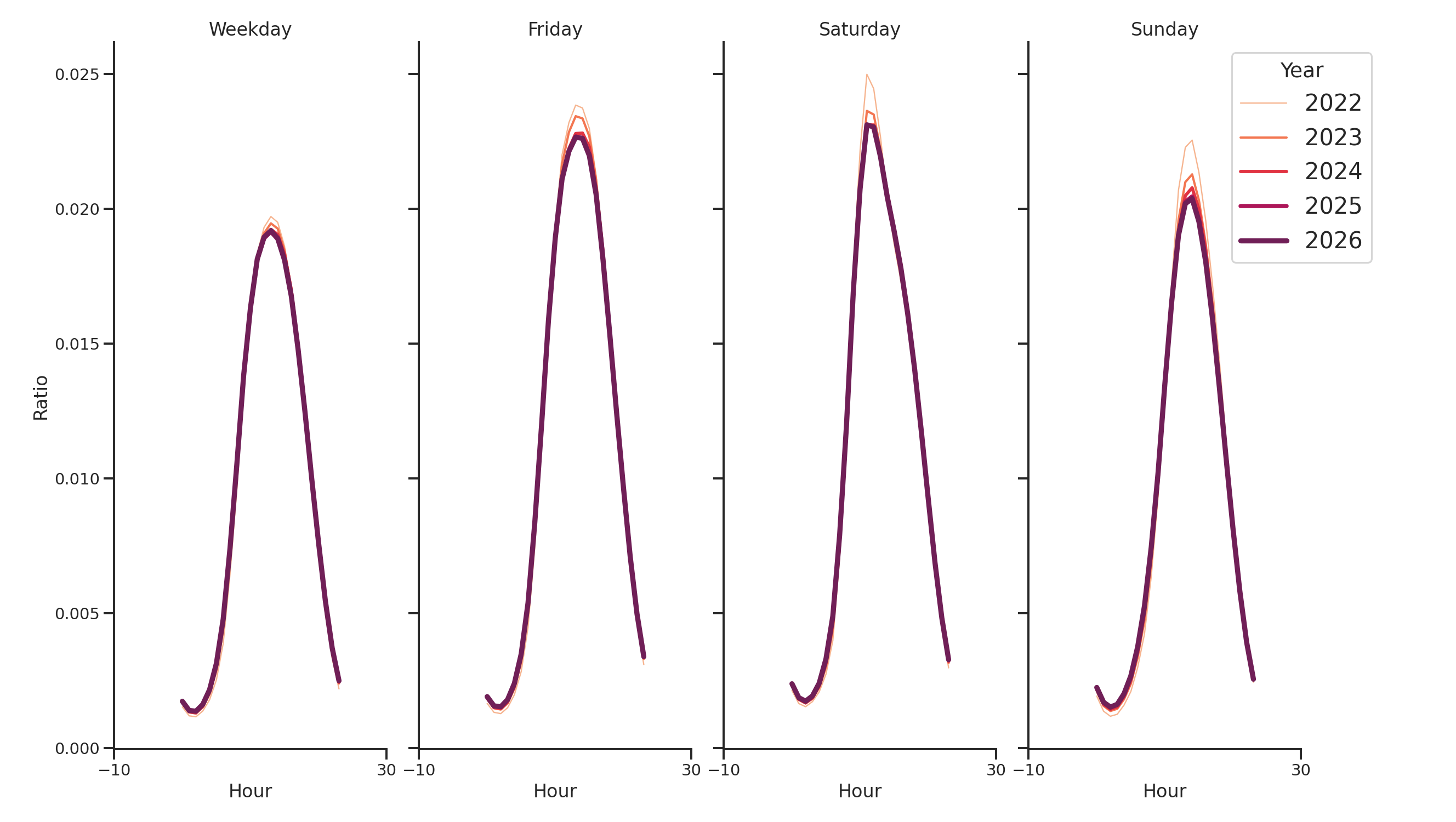 Banks Day of Week and Hour of Day Profiles