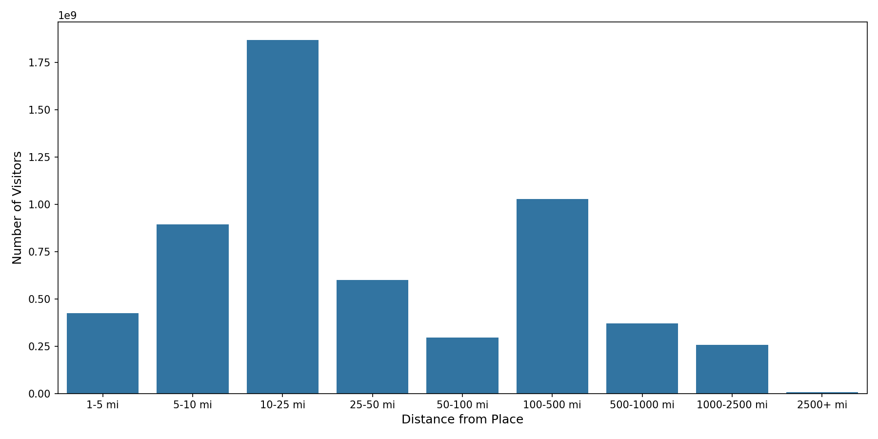 Banks Device home to place distance weighted device visits