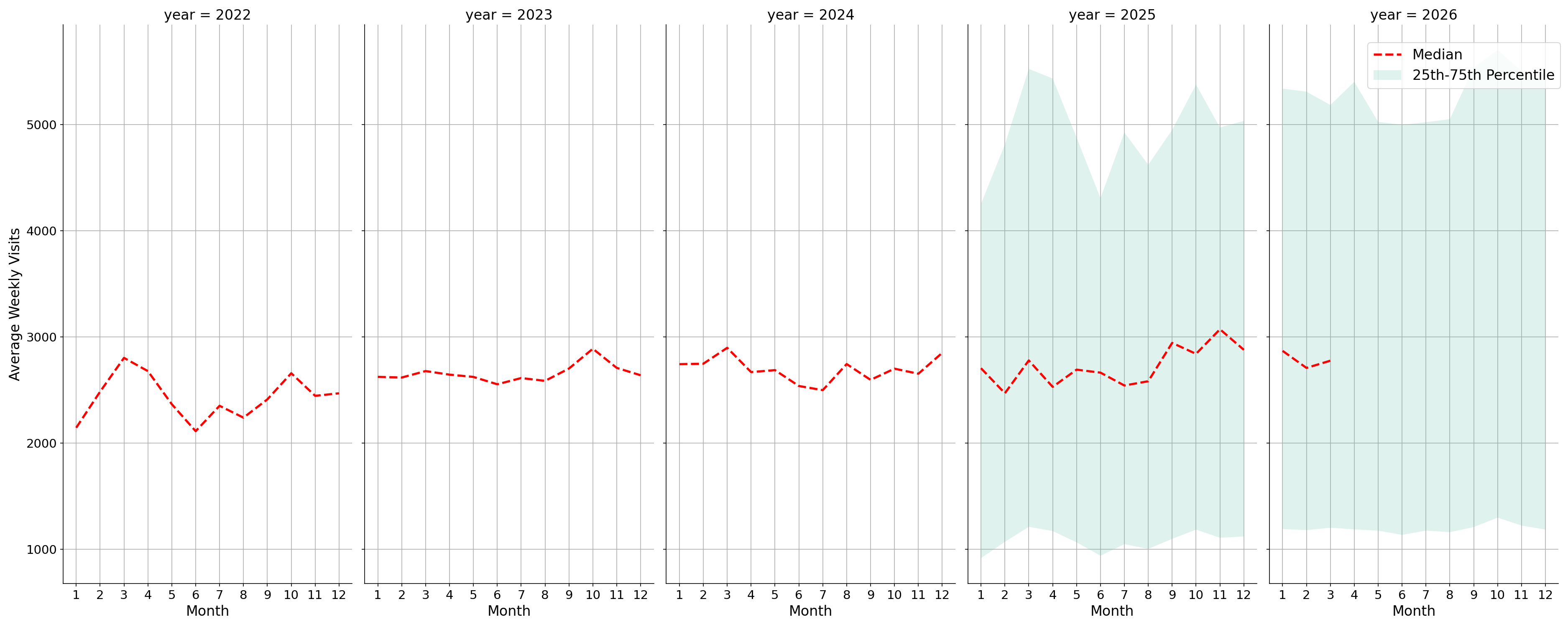 Bars Weekly visits, measured vs. first party data\labeltrends