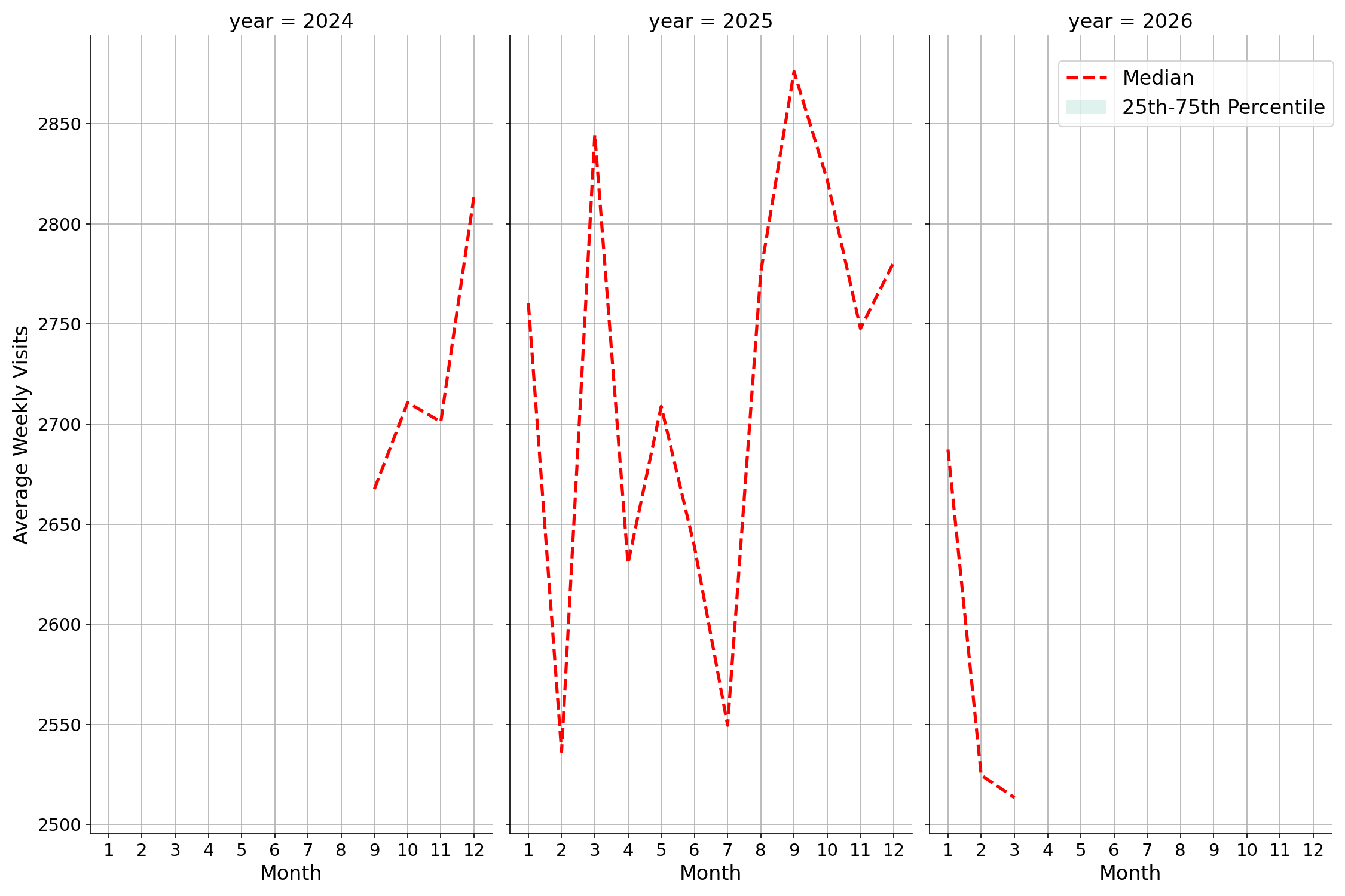 Bars Weekly visits, measured vs. first party data\labeltrends
