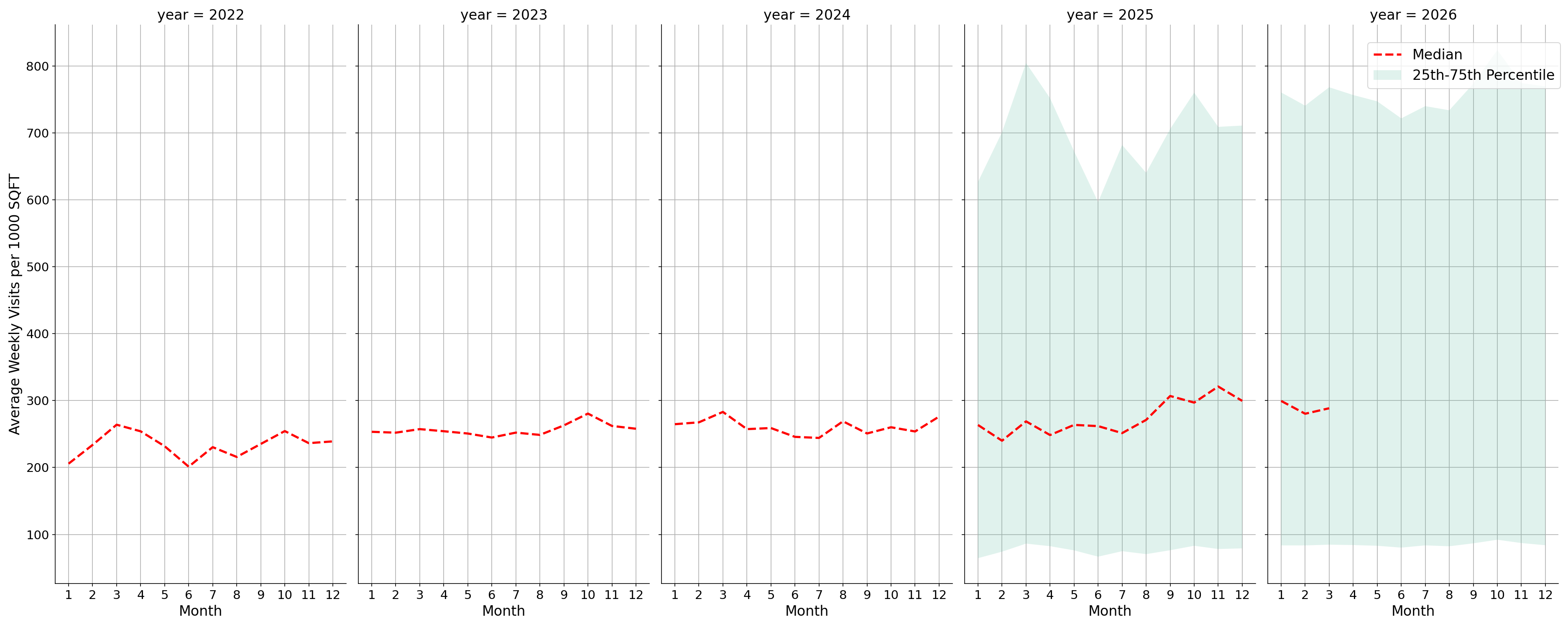 Bars Standalone Weekly Visits per 1000 SQFT, measured vs. first party data