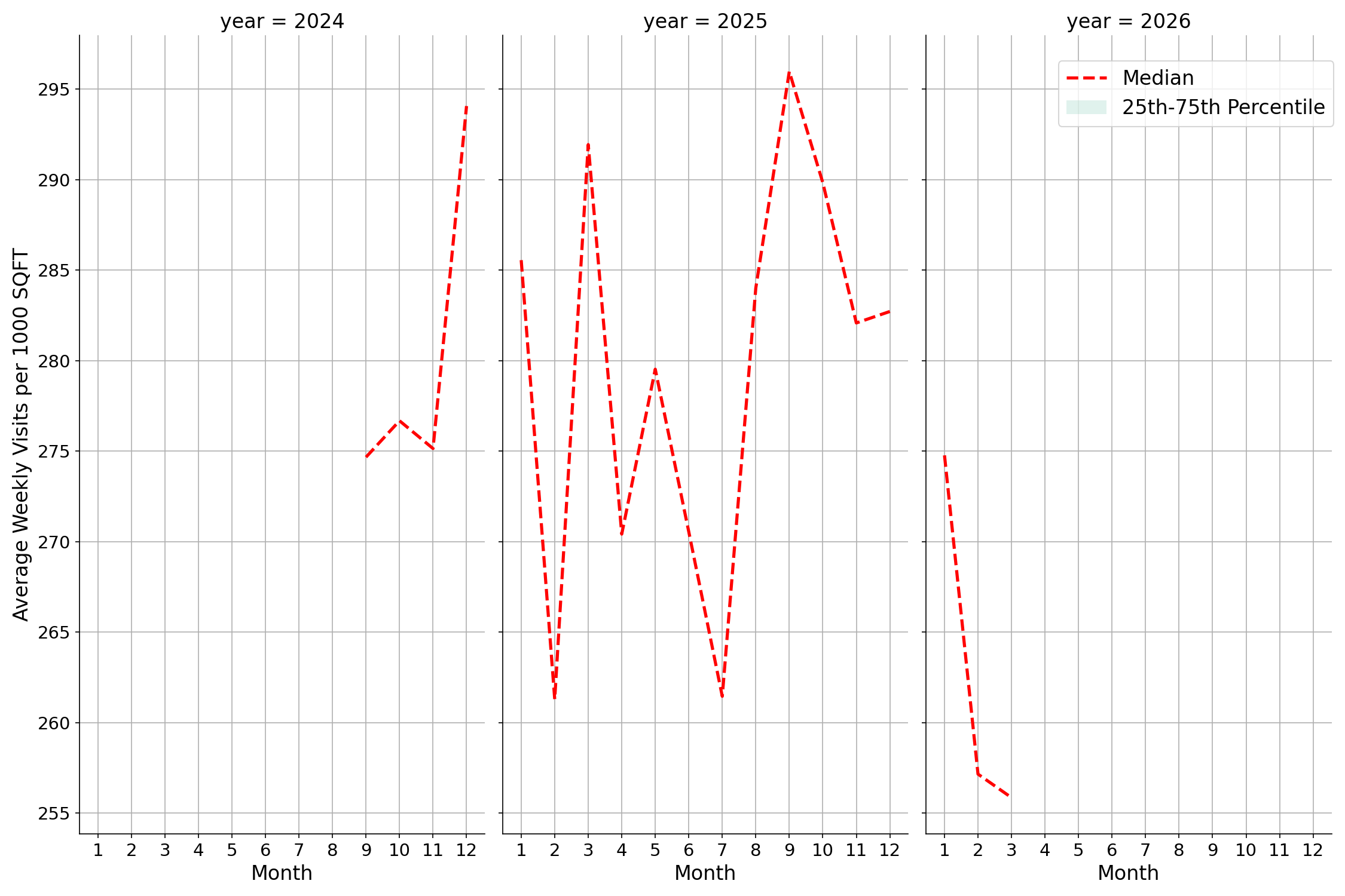 Bars Standalone Weekly Visits per 1000 SQFT, measured vs. first party data