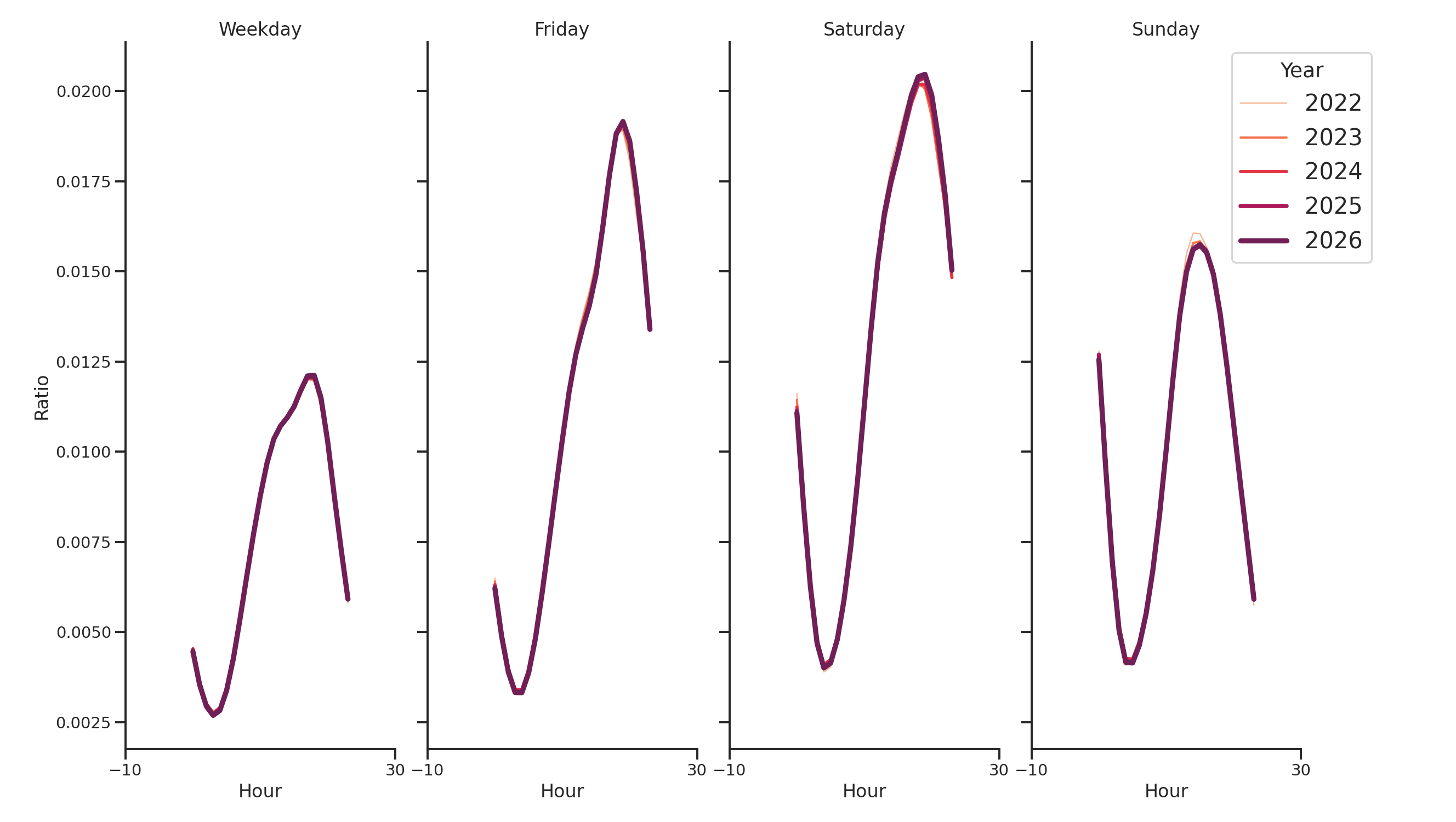 Bars Day of Week and Hour of Day Profiles