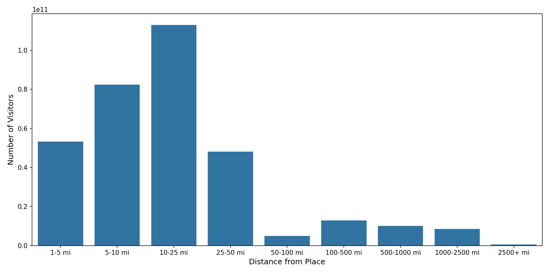 Bars Device home to place distance weighted device visits
