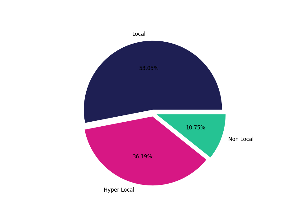 Bars Tradeareas visits distribution 