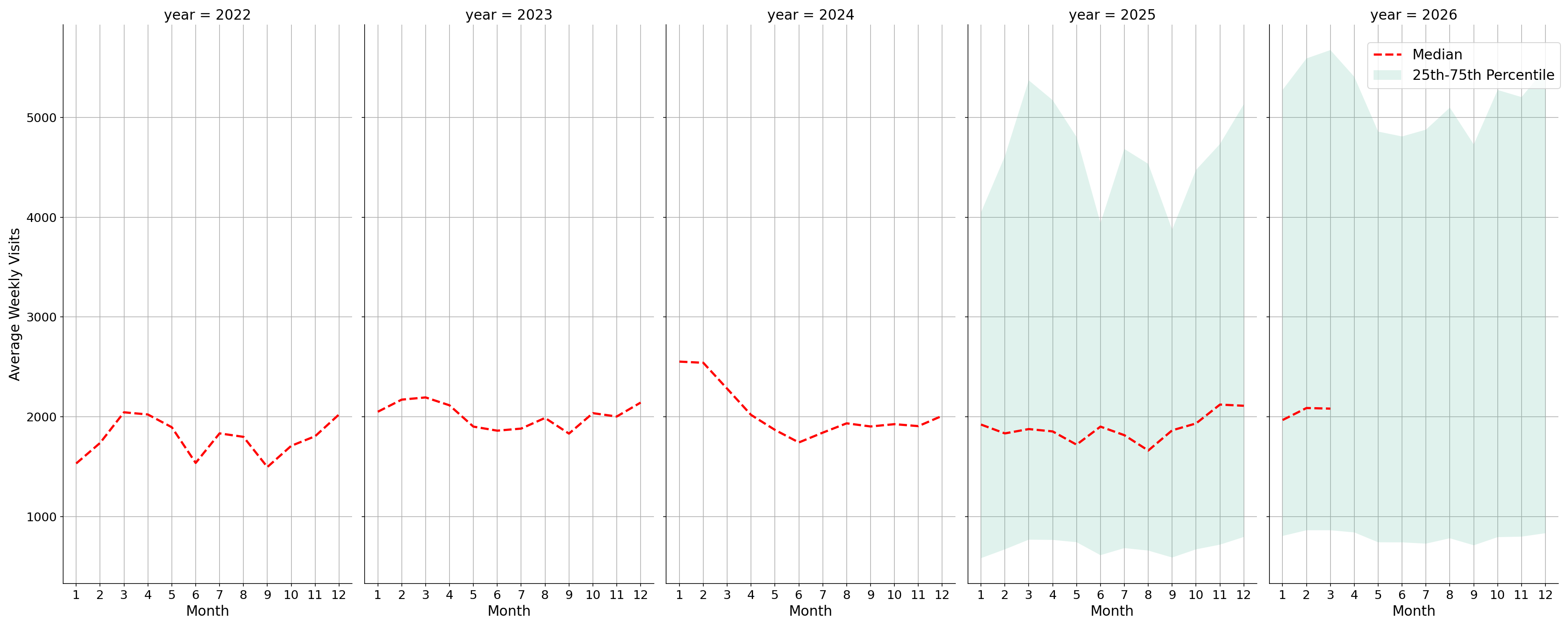Businesses Weekly visits, measured vs. first party data\labeltrends