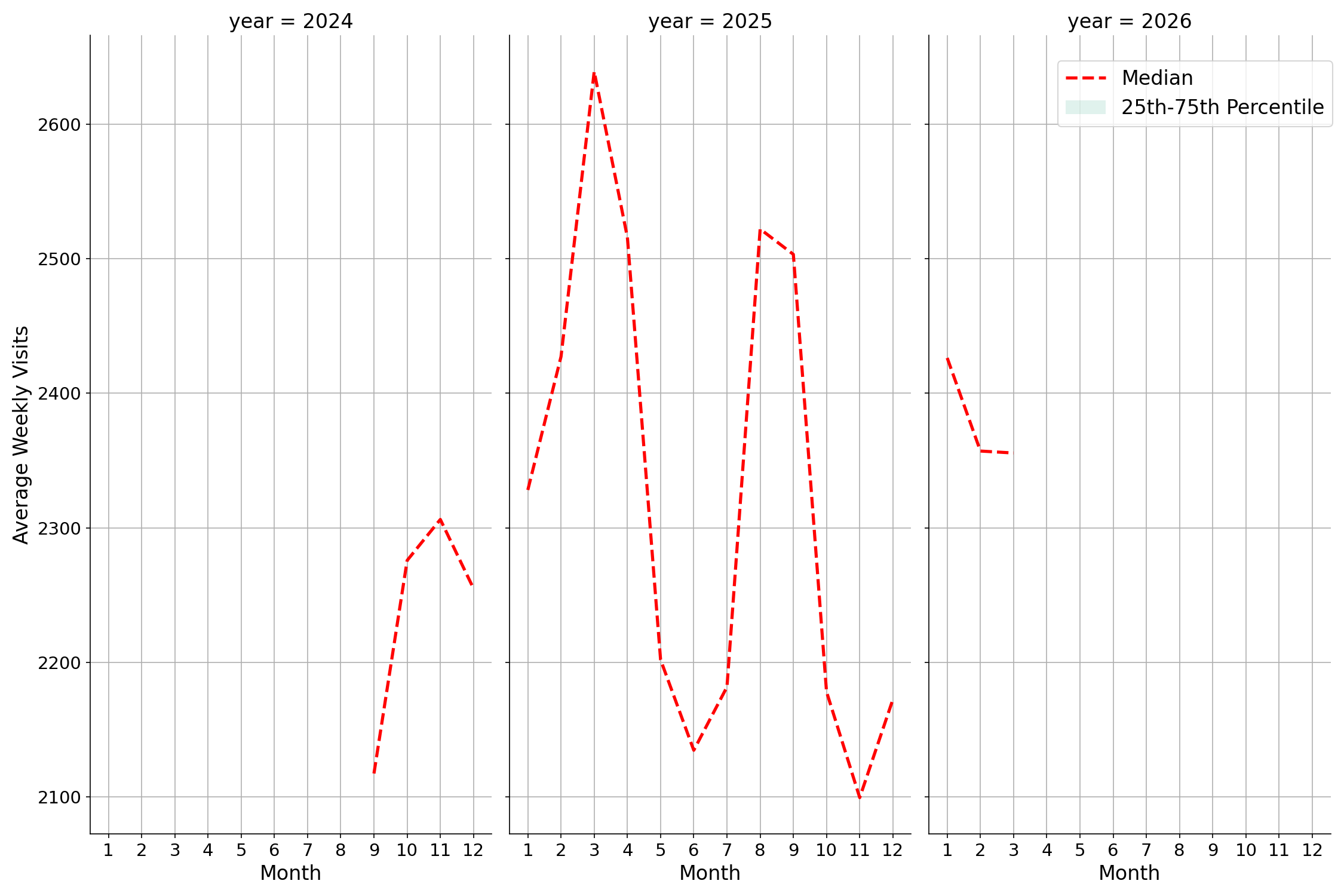 Businesses Weekly visits, measured vs. first party data\labeltrends