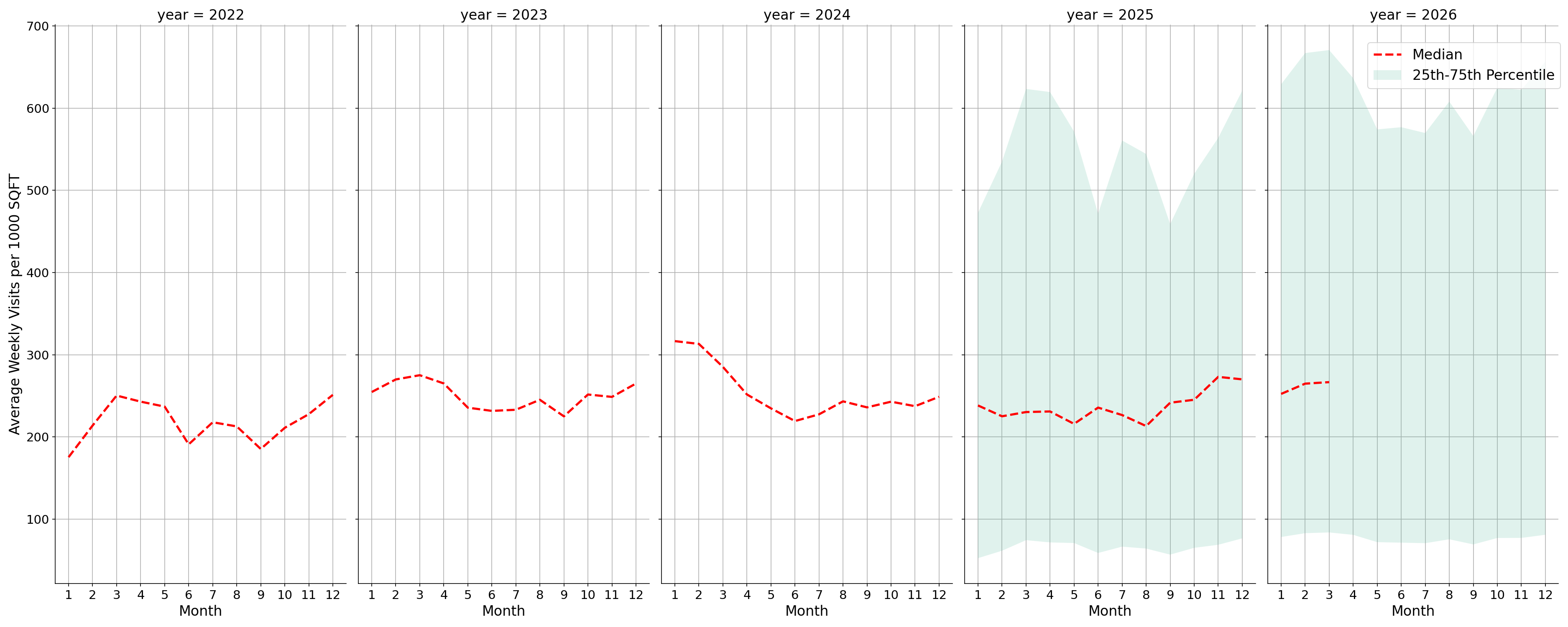 Businesses Standalone Weekly Visits per 1000 SQFT, measured vs. first party data