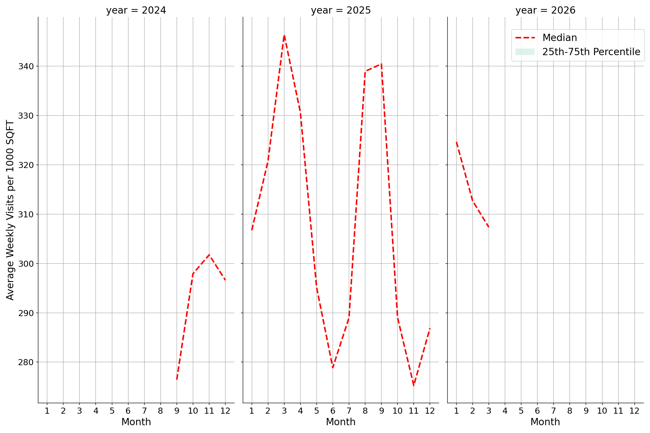 Businesses Standalone Weekly Visits per 1000 SQFT, measured vs. first party data