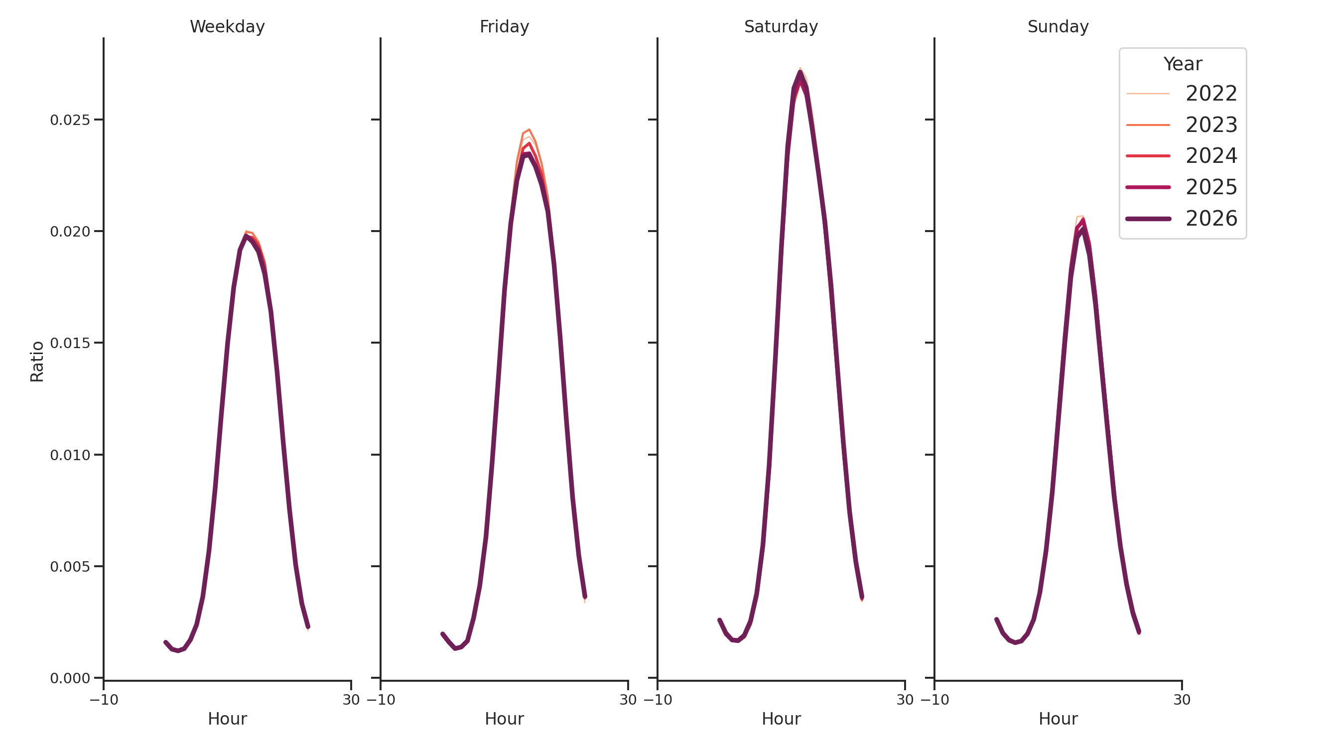 Businesses Day of Week and Hour of Day Profiles