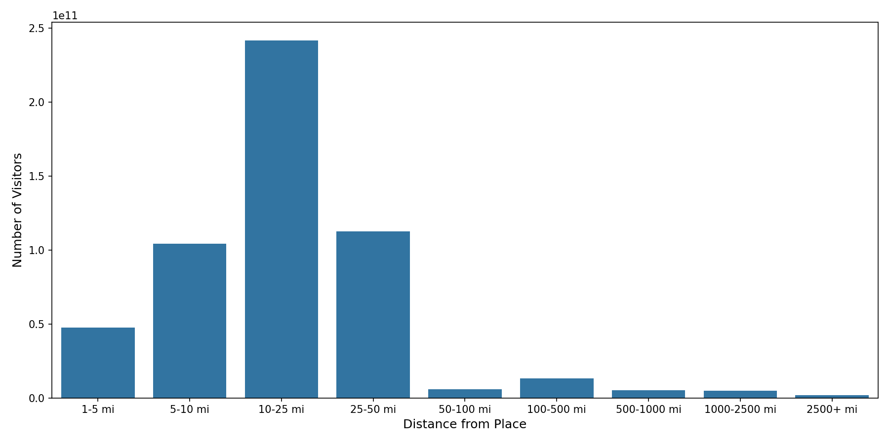 Businesses Device home to place distance weighted device visits