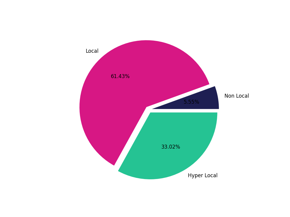 Businesses Tradeareas visits distribution 