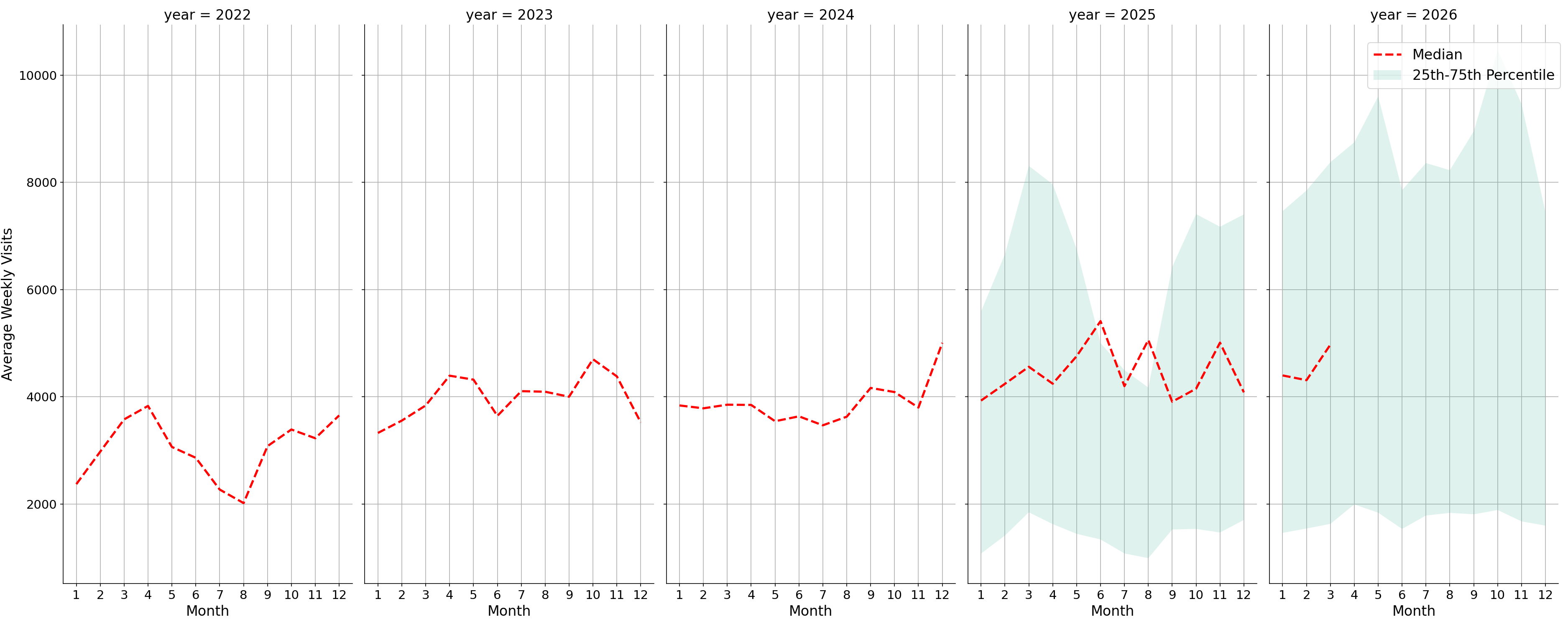 Car Wash Facilities Weekly visits, measured vs. first party data\labeltrends
