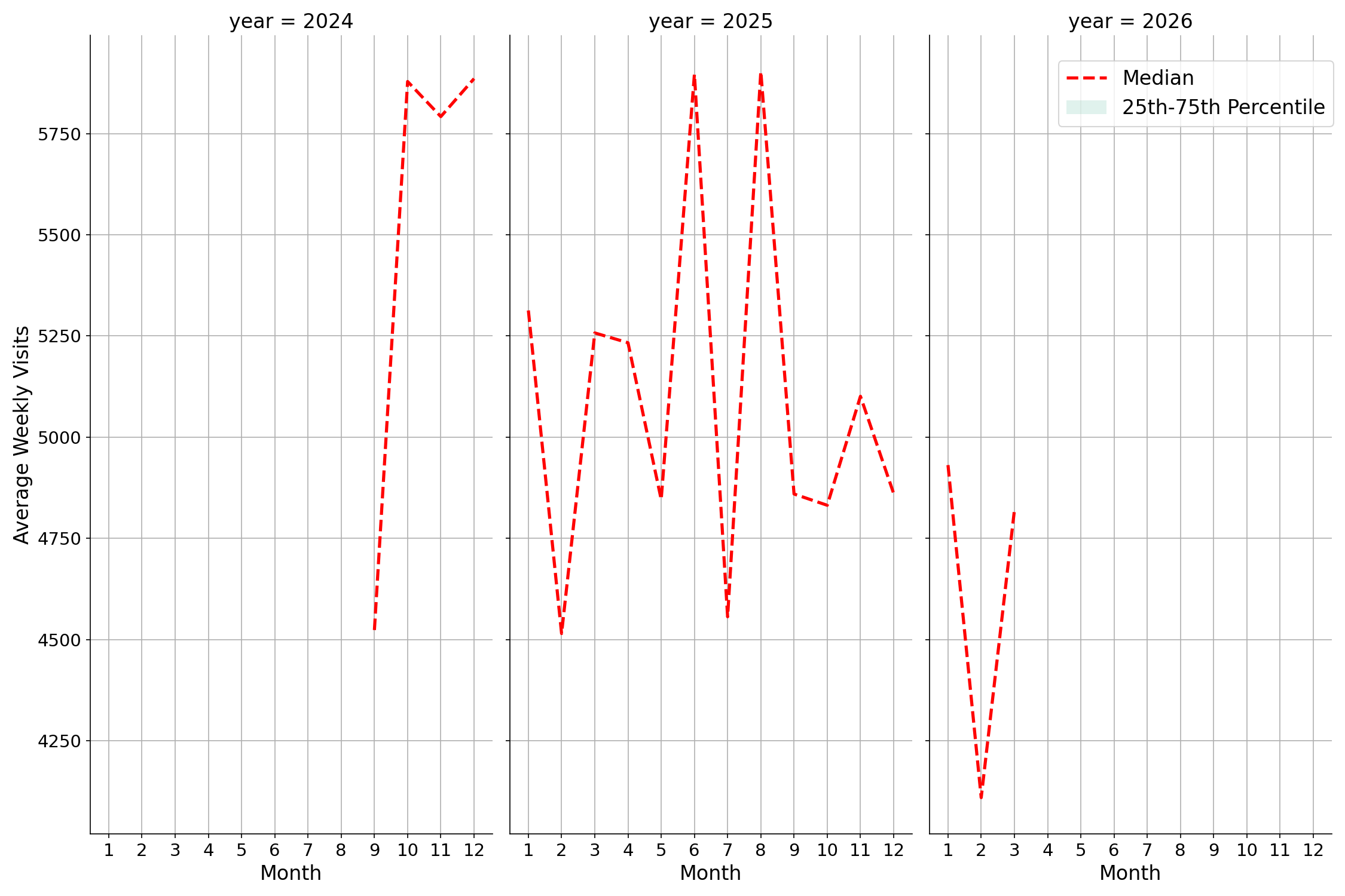 Car Wash Facilities Weekly visits, measured vs. first party data\labeltrends