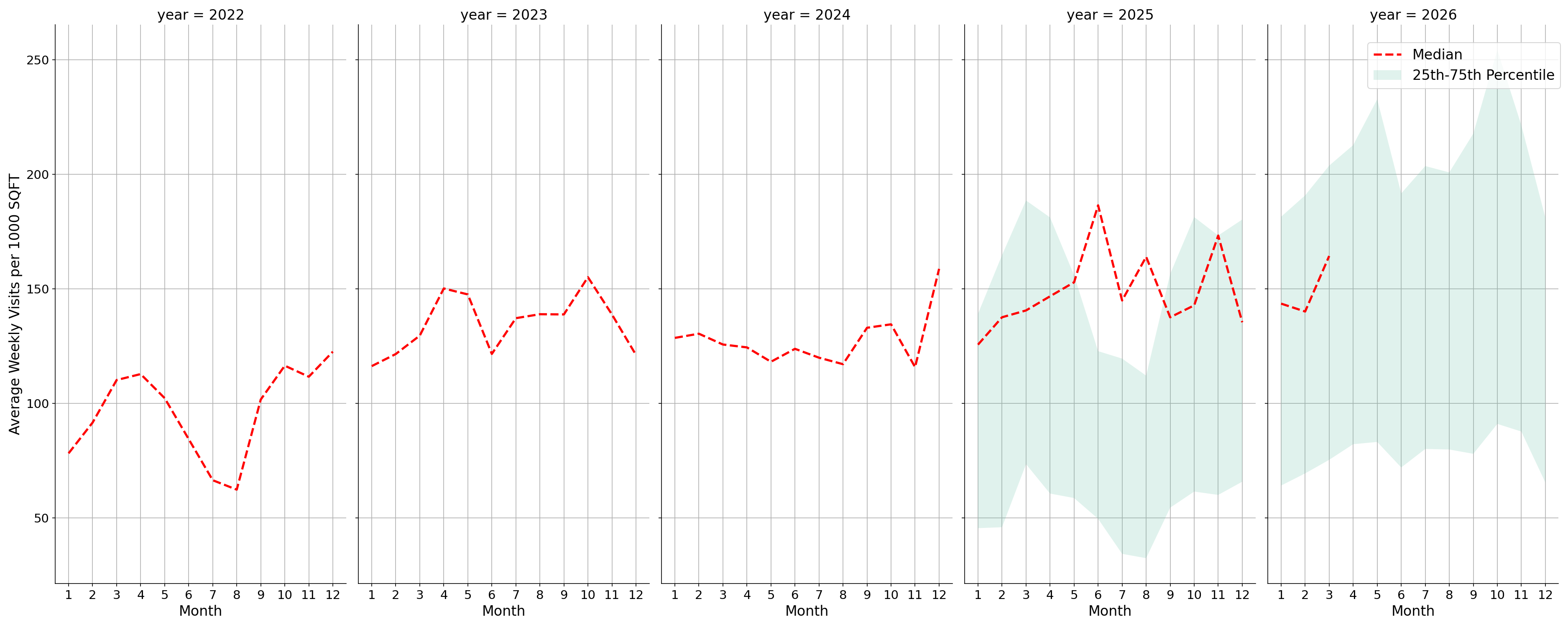 Car Wash Facilities Standalone Weekly Visits per 1000 SQFT, measured vs. first party data