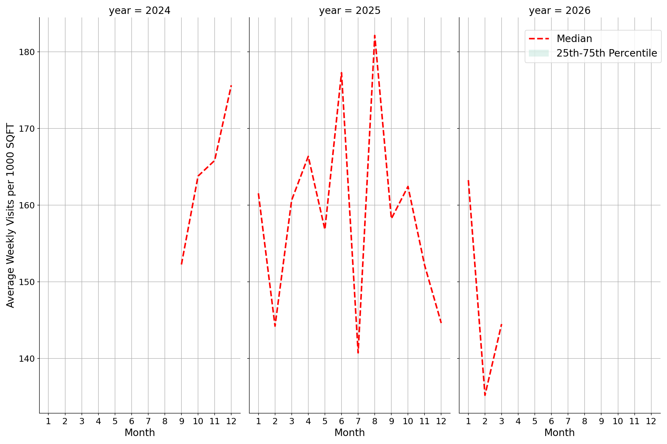 Car Wash Facilities Standalone Weekly Visits per 1000 SQFT, measured vs. first party data