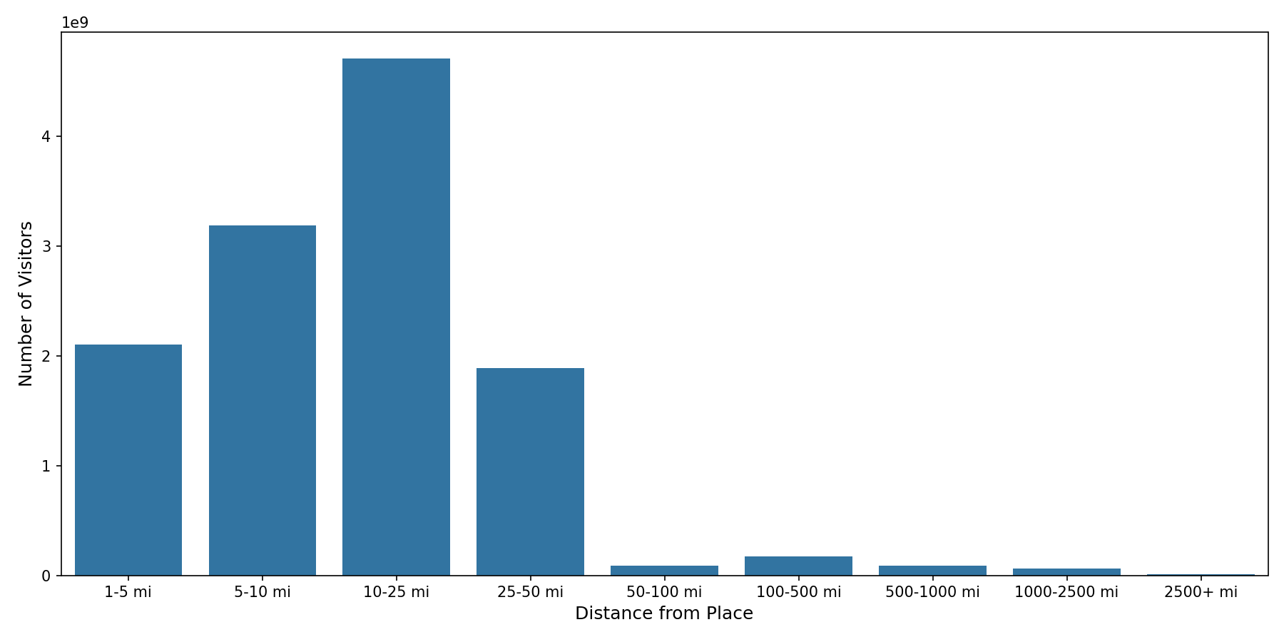 Car Wash Facilities Device home to place distance weighted device visits