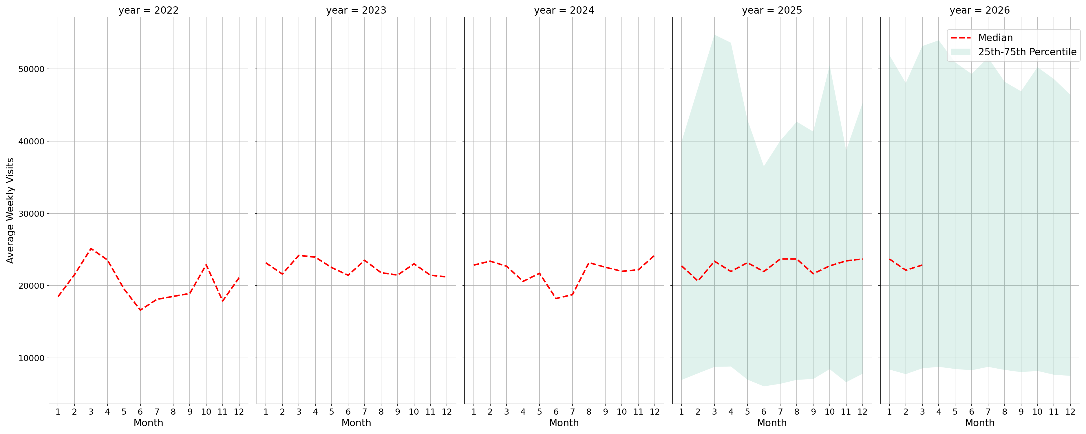 Casinos Weekly visits, measured vs. first party data\labeltrends