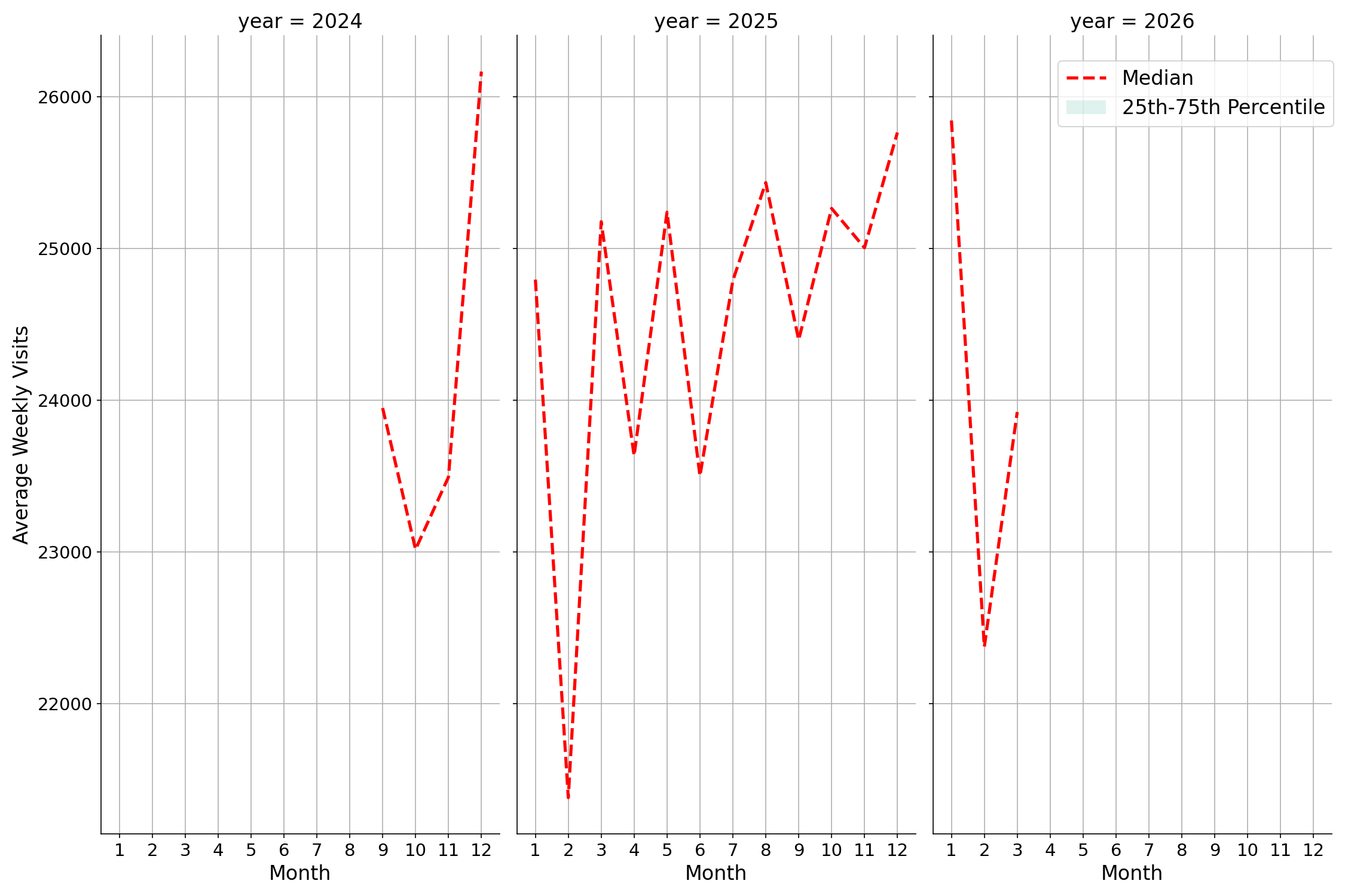 Casinos Weekly visits, measured vs. first party data\labeltrends