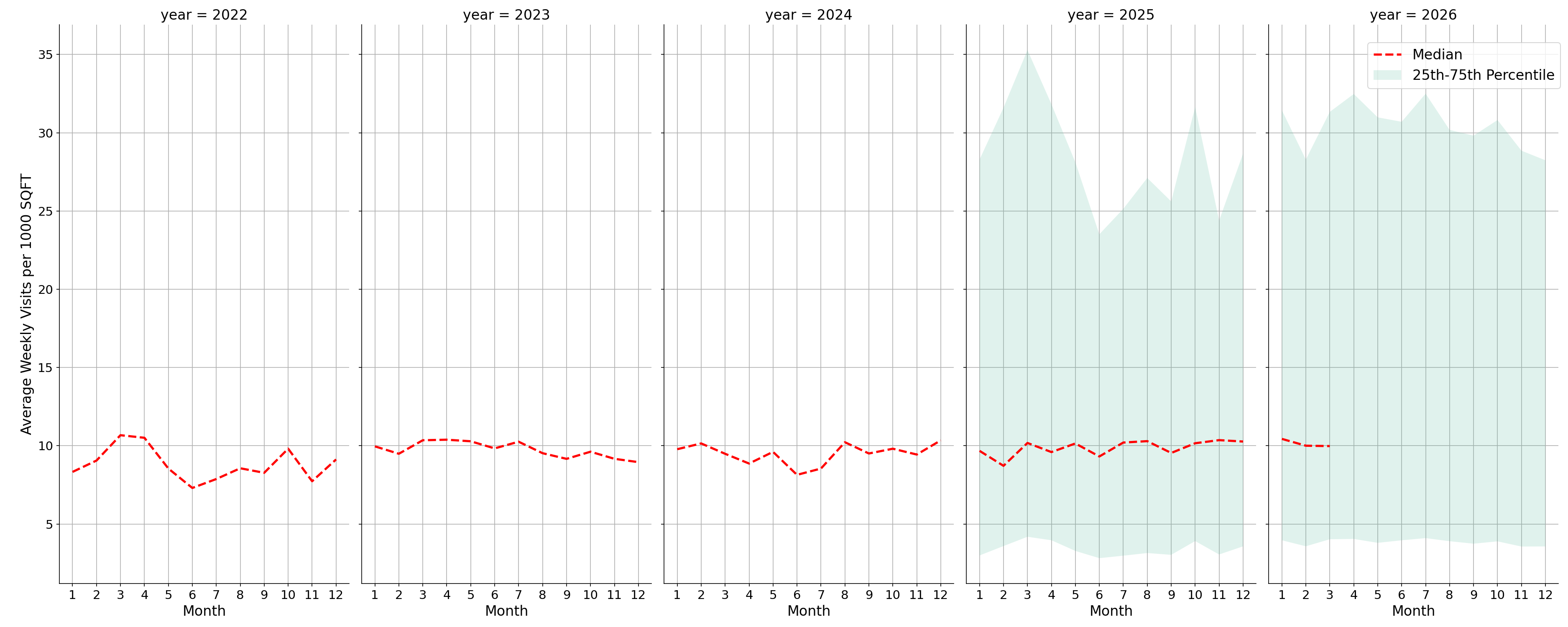 Casinos Standalone Weekly Visits per 1000 SQFT, measured vs. first party data