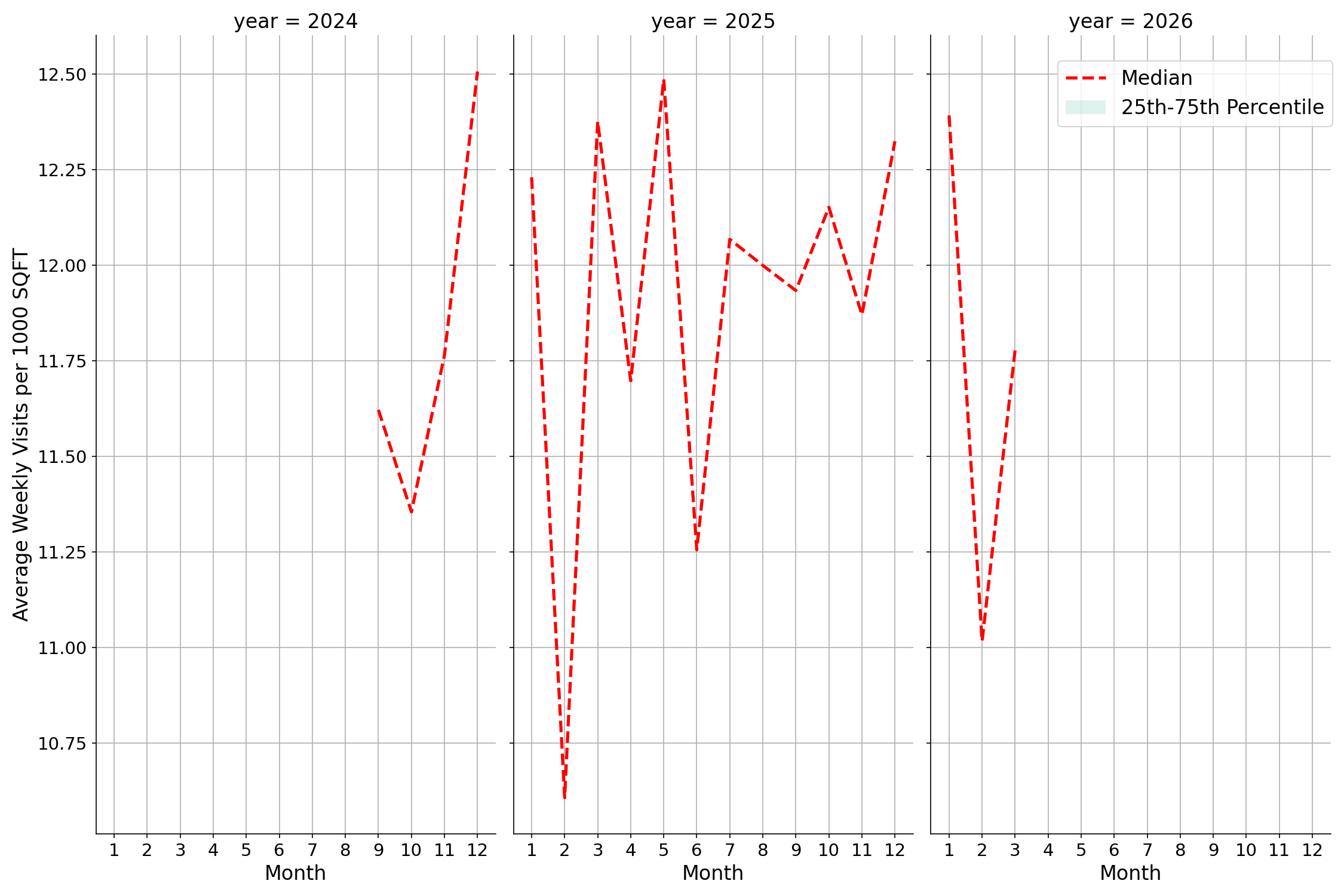 Casinos Standalone Weekly Visits per 1000 SQFT, measured vs. first party data