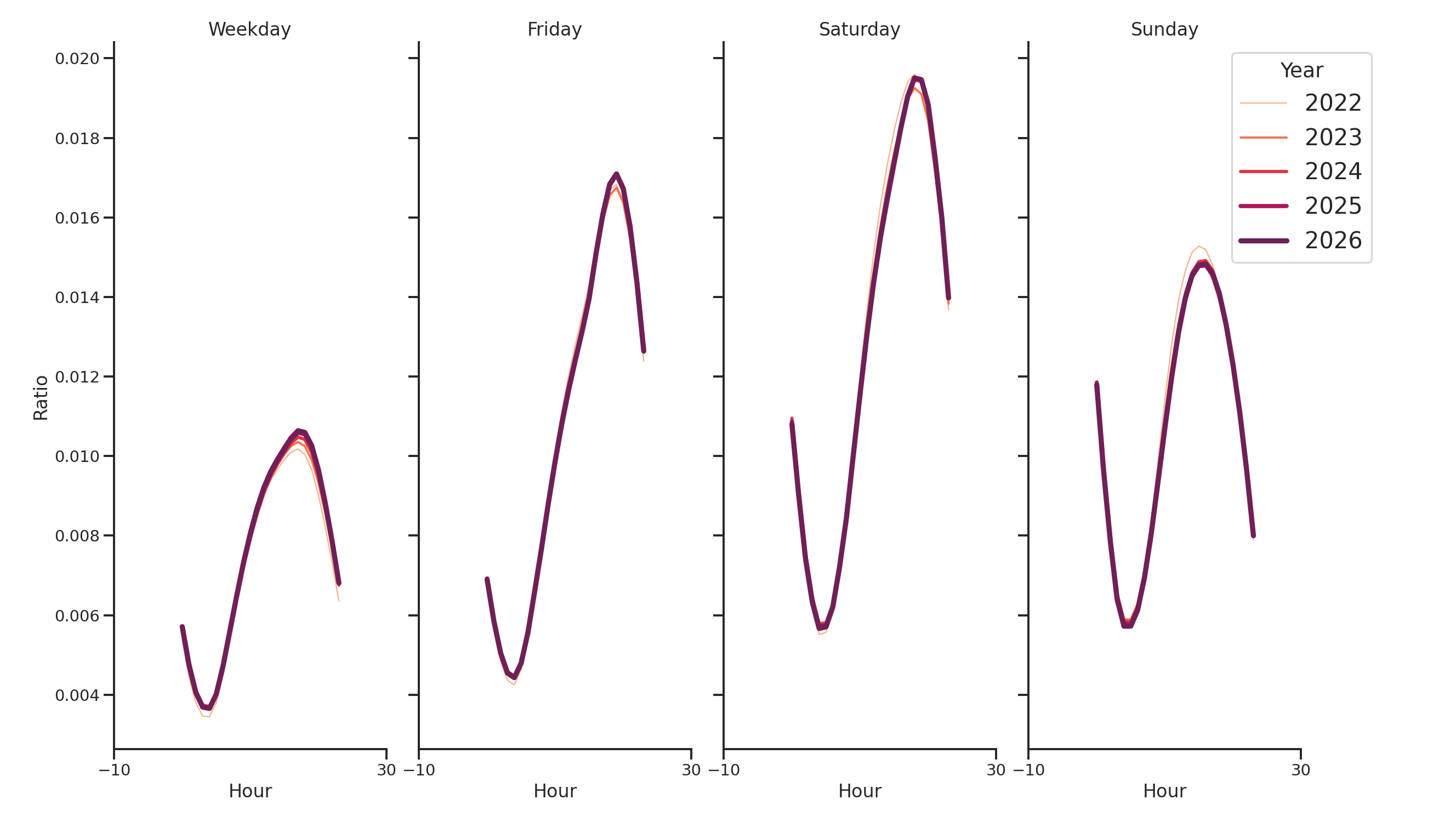 Casinos Day of Week and Hour of Day Profiles