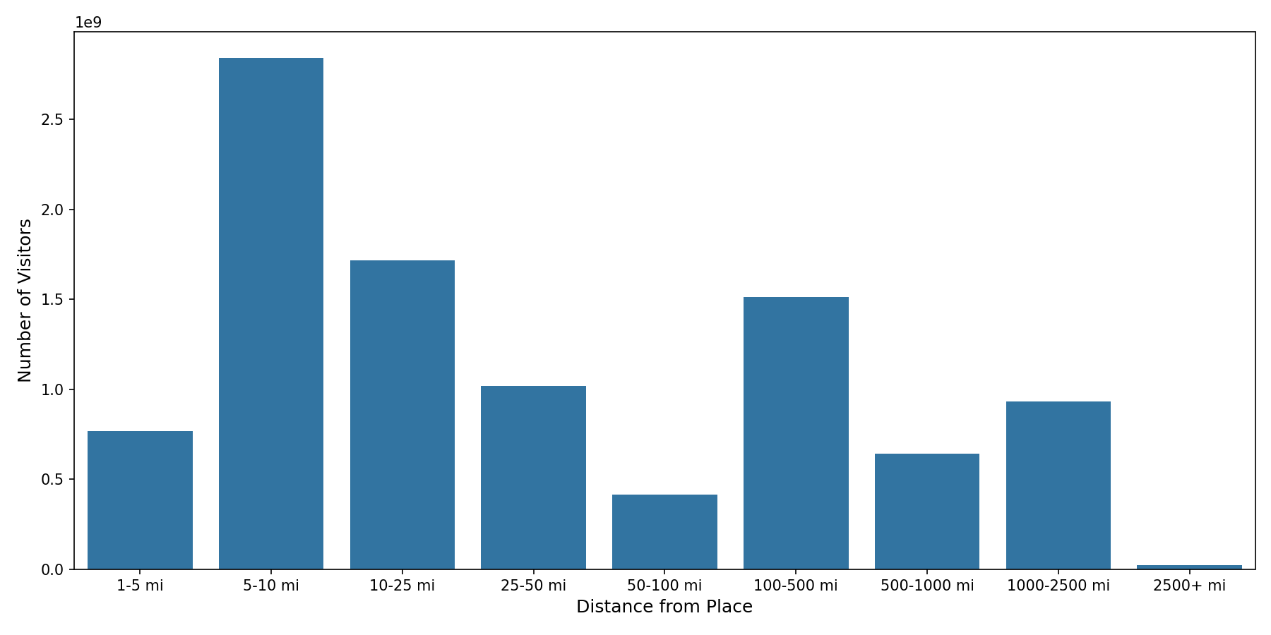 Casinos Device home to place distance weighted device visits