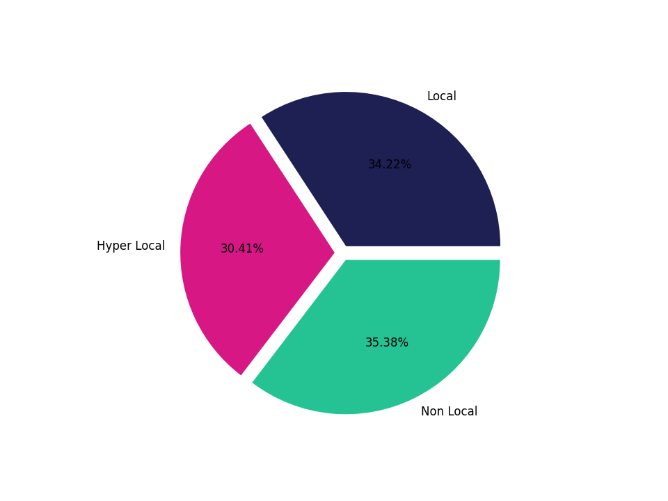 Casinos Tradeareas visits distribution 