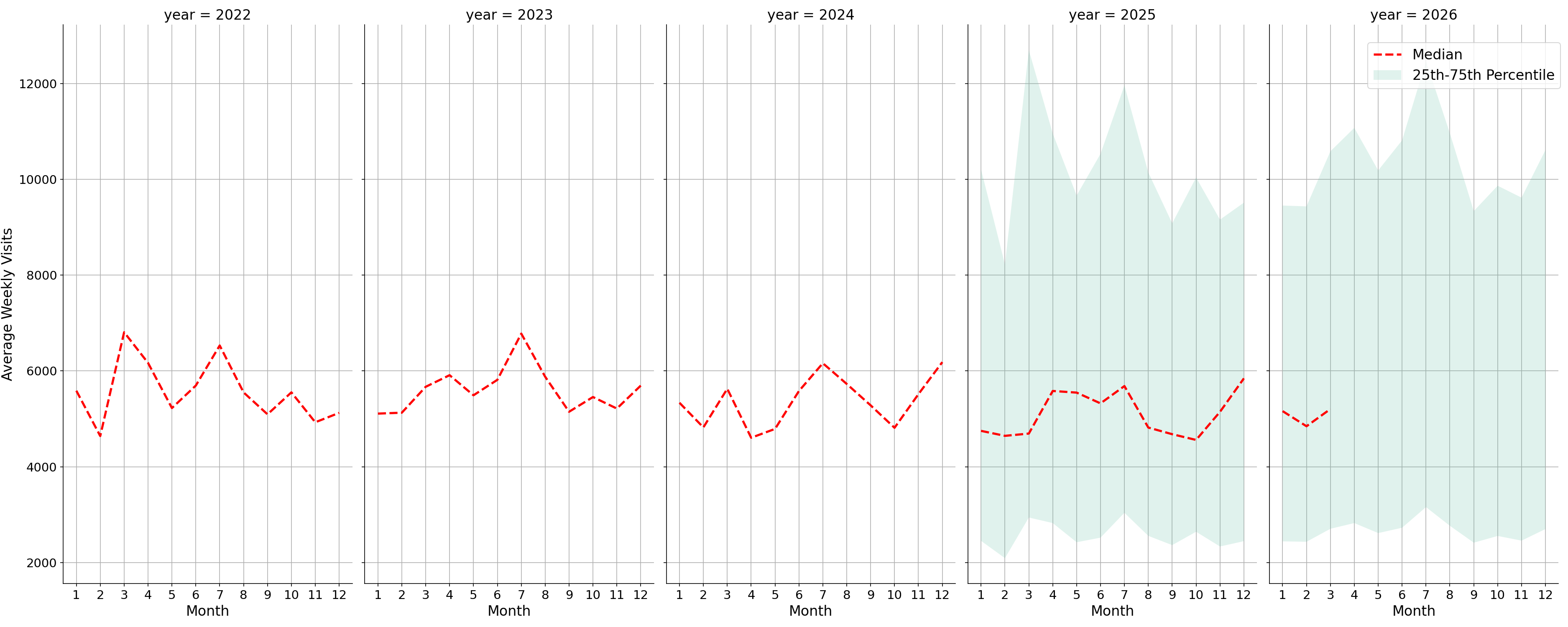 Cinemas Weekly visits, measured vs. first party data\labeltrends