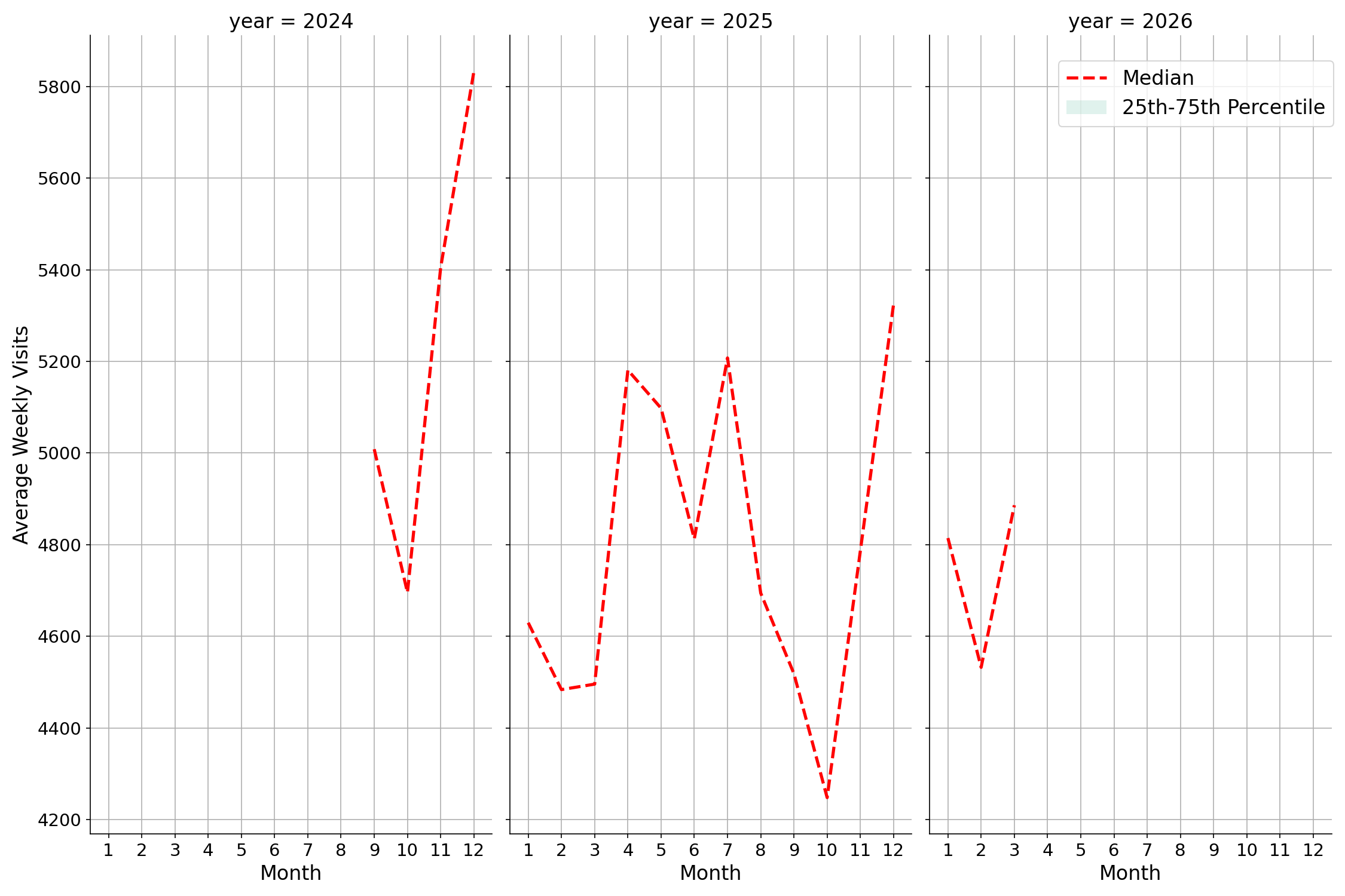 Cinemas Weekly visits, measured vs. first party data\labeltrends