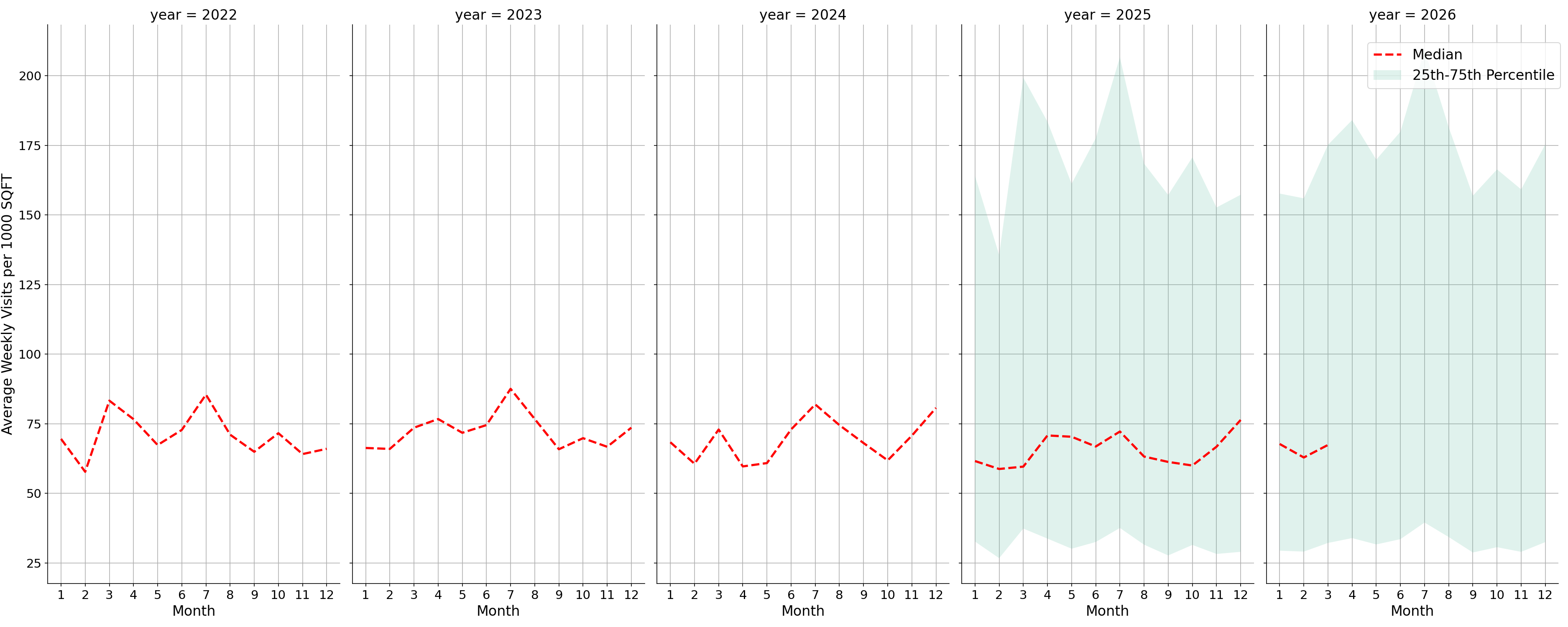 Cinemas Standalone Weekly Visits per 1000 SQFT, measured vs. first party data