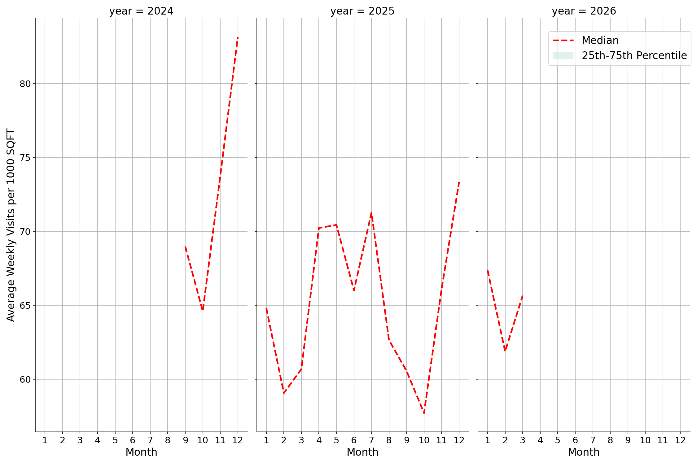 Cinemas Standalone Weekly Visits per 1000 SQFT, measured vs. first party data