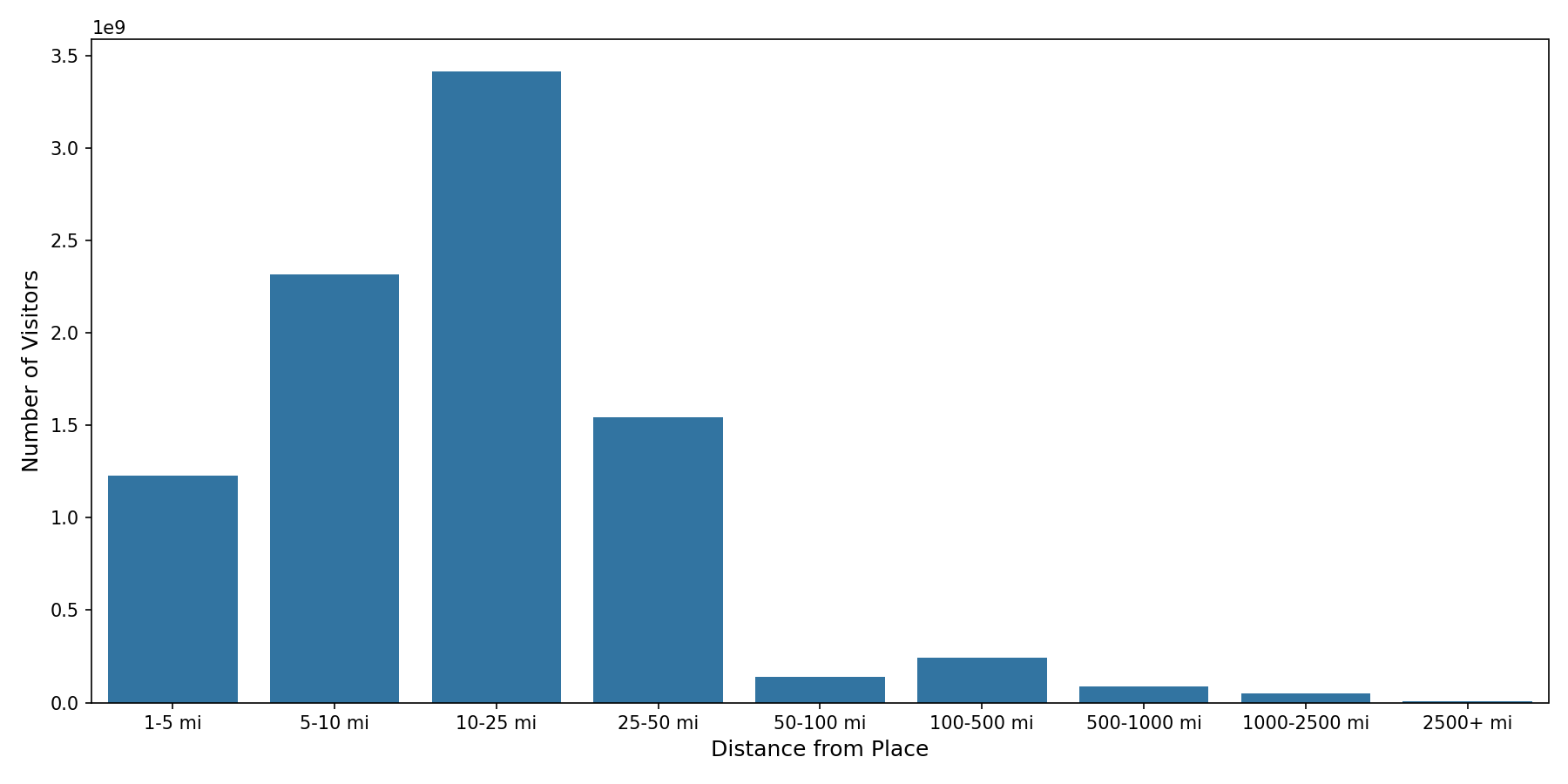 Cinemas Device home to place distance weighted device visits