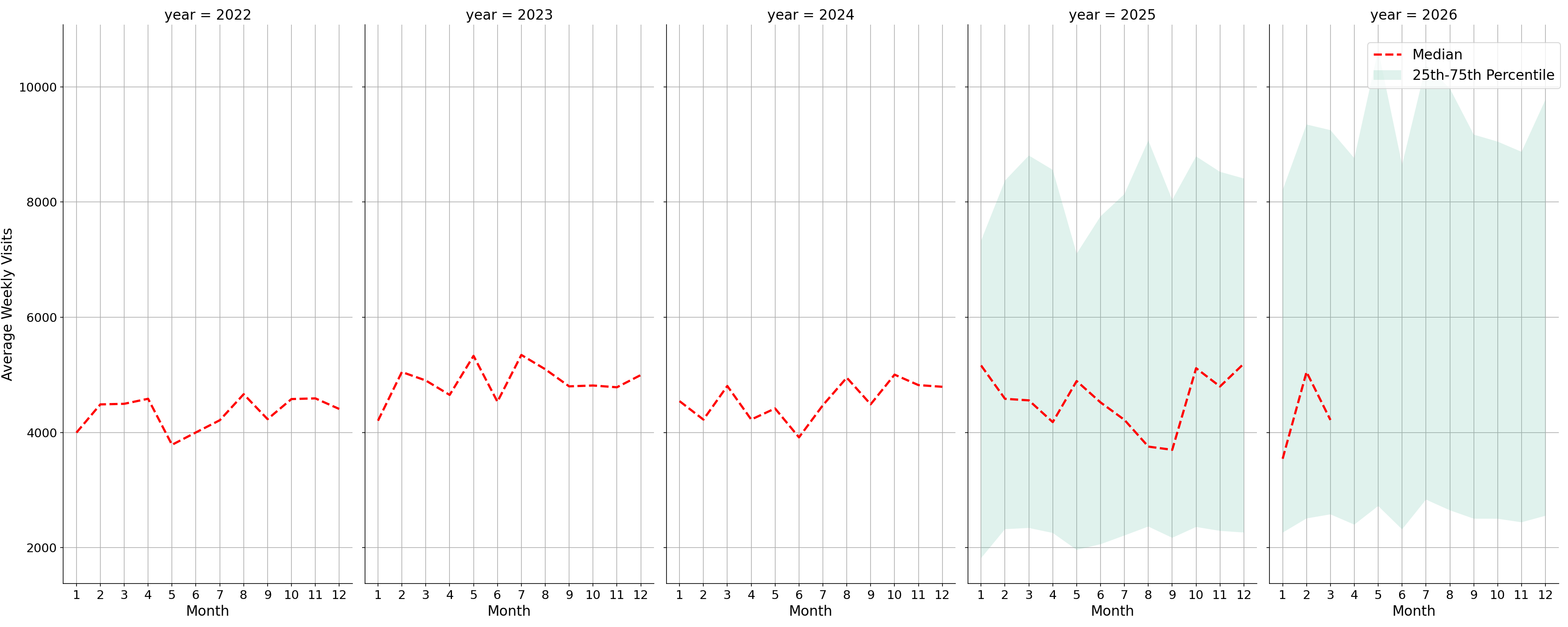 Coffee Shops Weekly visits, measured vs. first party data\labeltrends