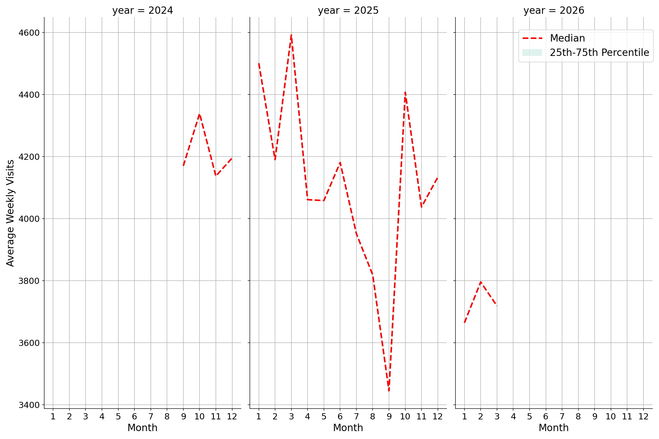 Coffee Shops Weekly visits, measured vs. first party data\labeltrends
