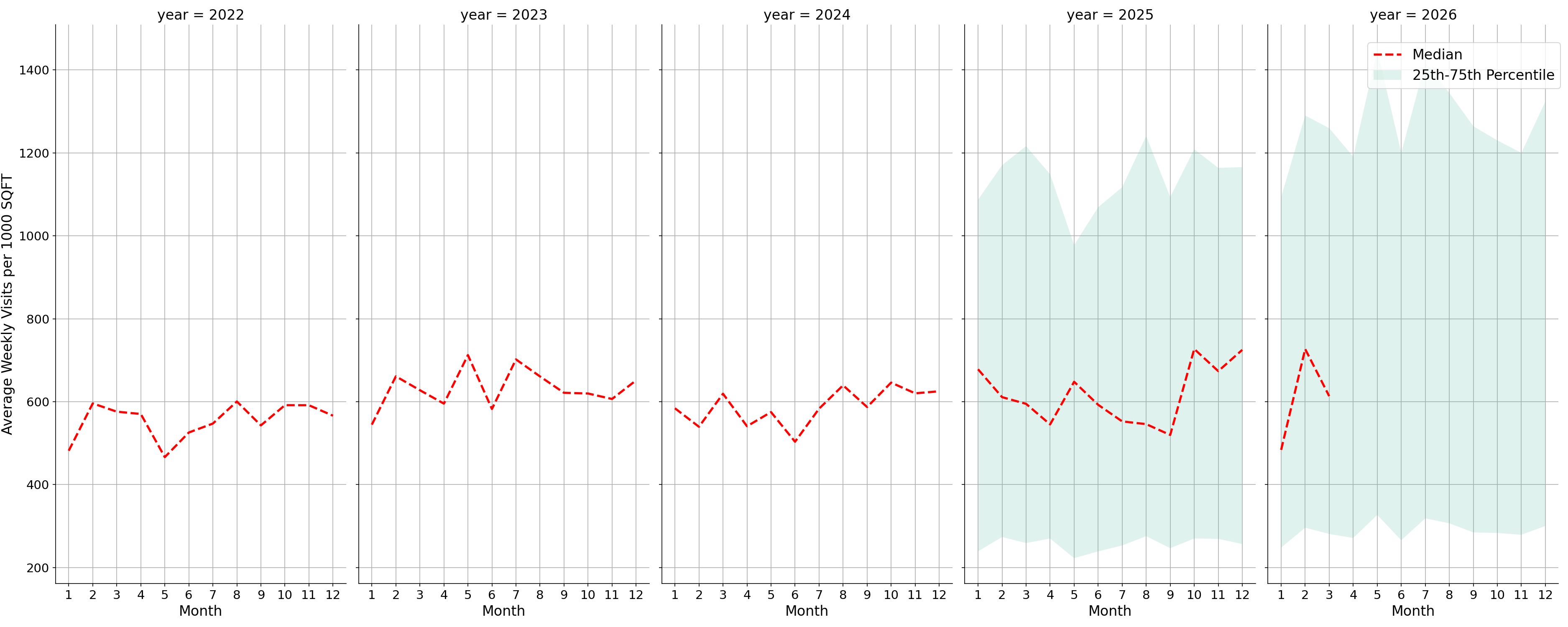 Coffee Shops Standalone Weekly Visits per 1000 SQFT, measured vs. first party data