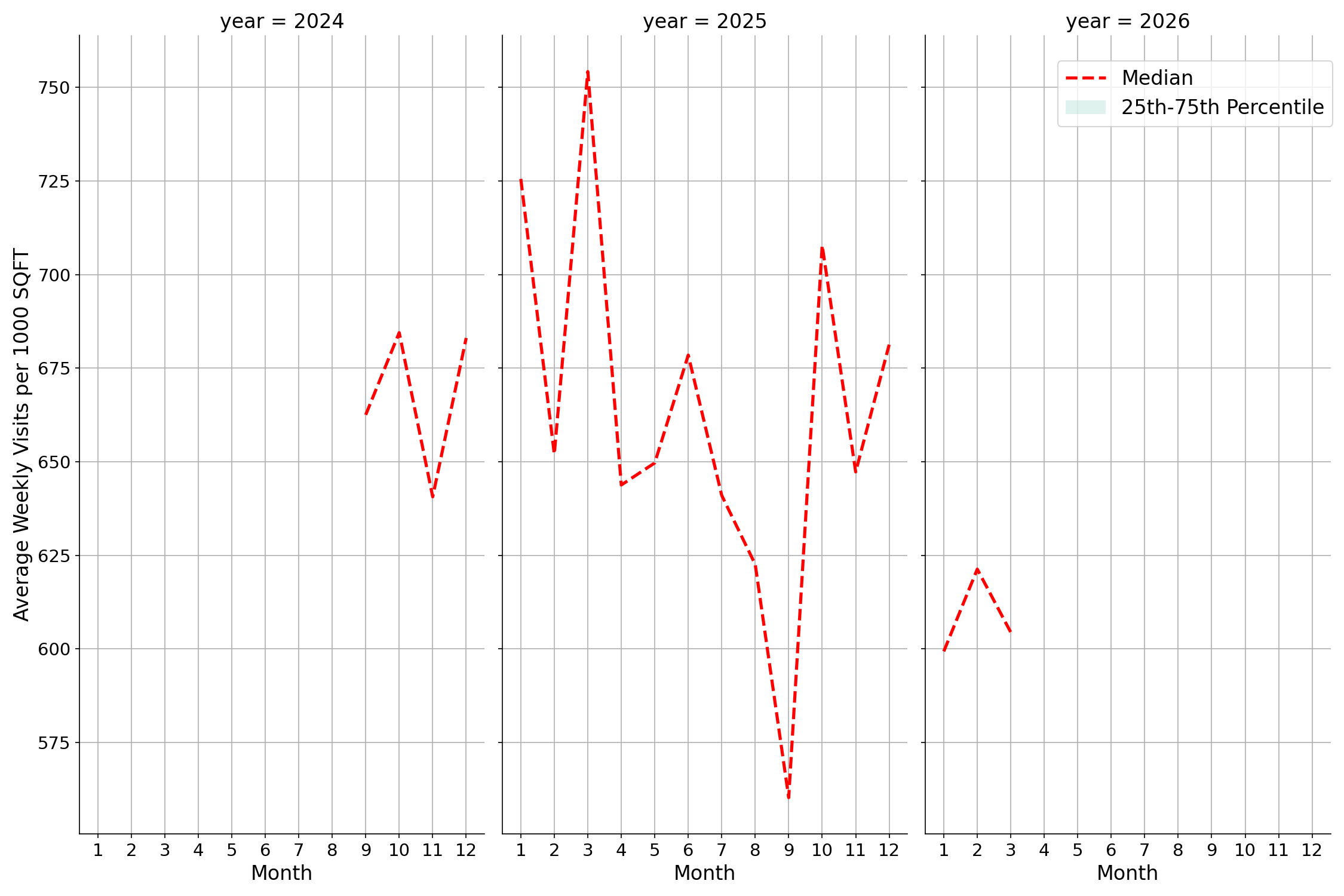 Coffee Shops Standalone Weekly Visits per 1000 SQFT, measured vs. first party data