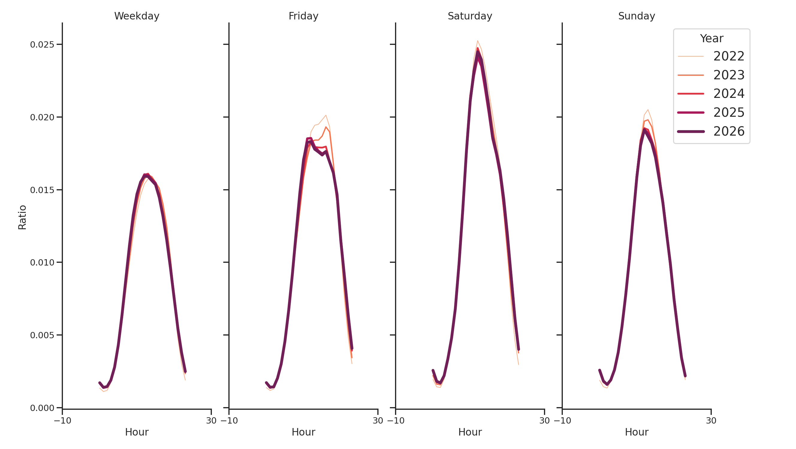 Coffee Shops Day of Week and Hour of Day Profiles