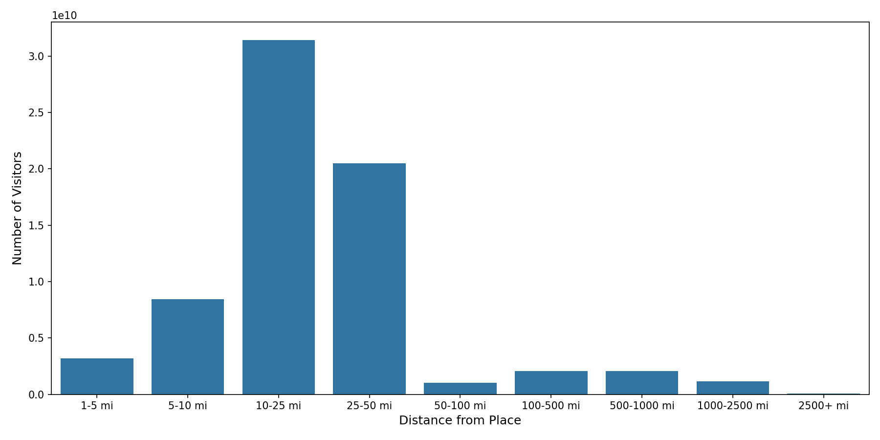 Coffee Shops Device home to place distance weighted device visits