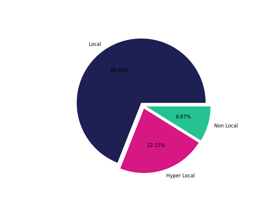 Coffee Shops Tradeareas visits distribution 