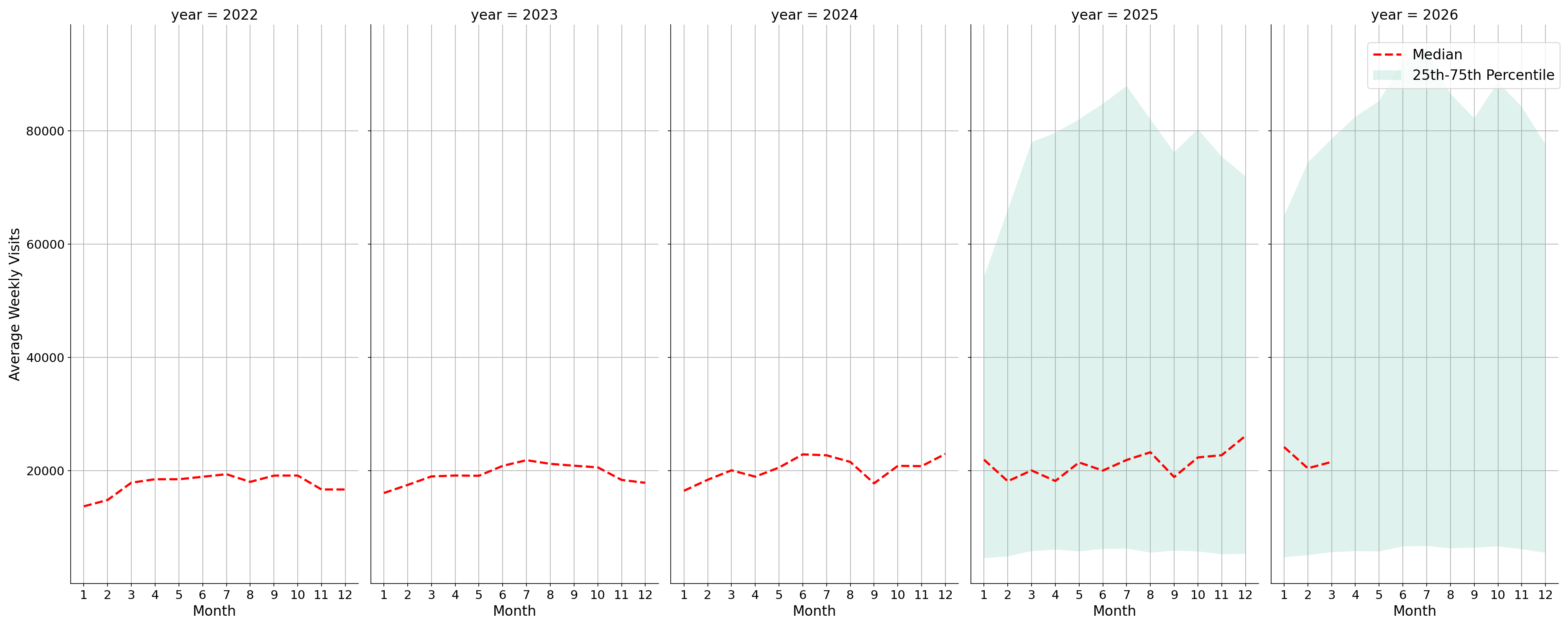 Commercial Airports Weekly visits, measured vs. first party data\labeltrends