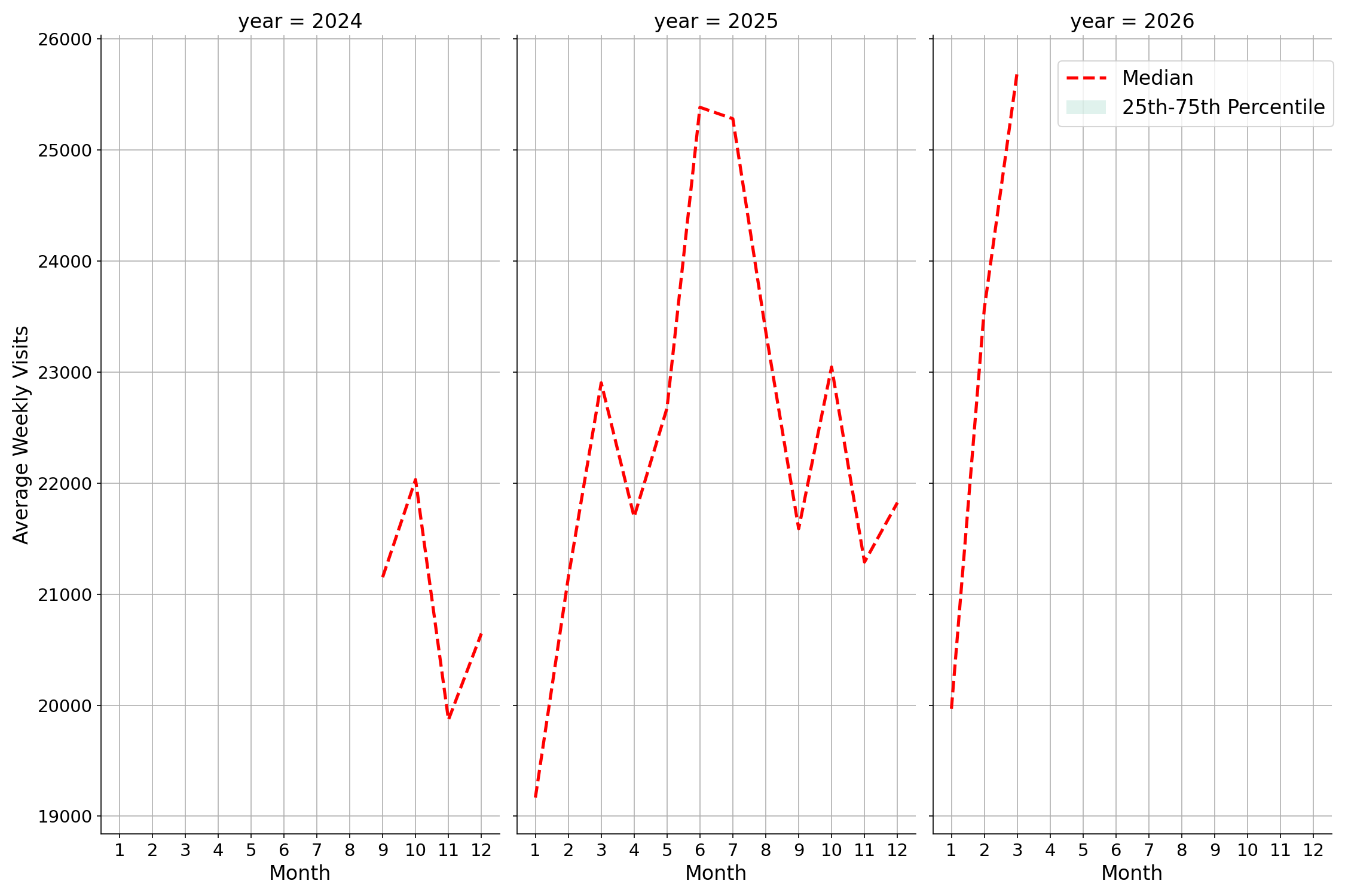 Commercial Airports Weekly visits, measured vs. first party data\labeltrends