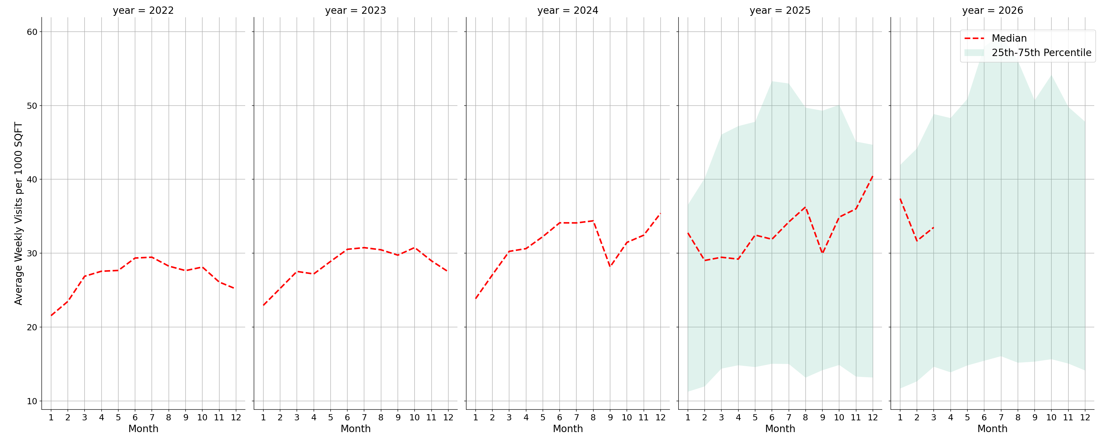 Commercial Airports Standalone Weekly Visits per 1000 SQFT, measured vs. first party data