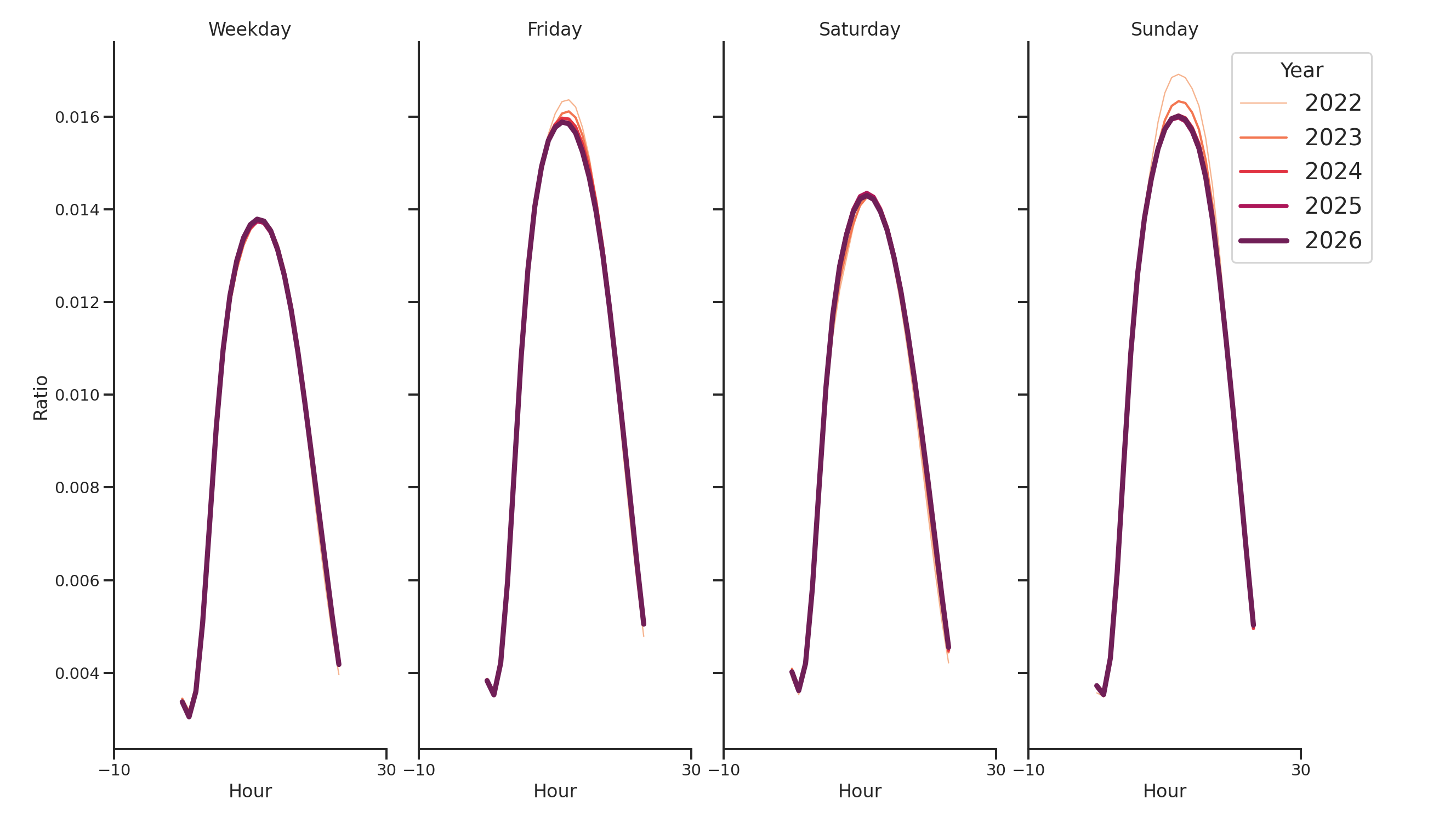 Commercial Airports Day of Week and Hour of Day Profiles