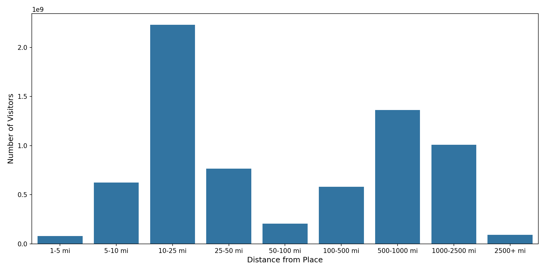 Commercial Airports Device home to place distance weighted device visits