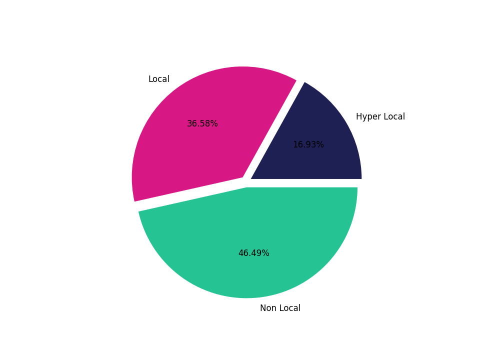 Commercial Airports Tradeareas visits distribution 